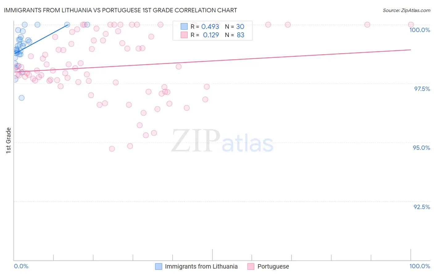 Immigrants from Lithuania vs Portuguese 1st Grade