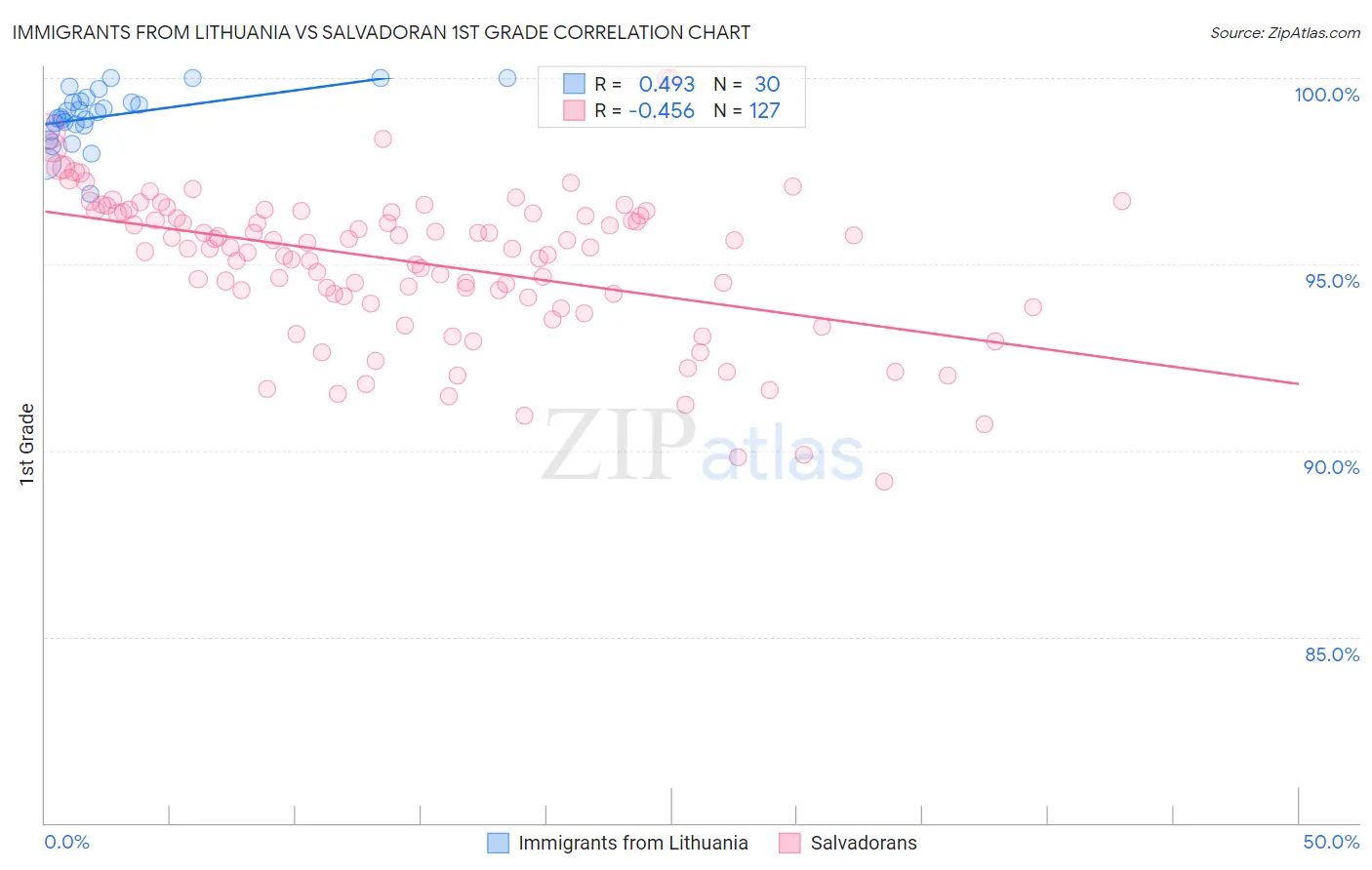 Immigrants from Lithuania vs Salvadoran 1st Grade
