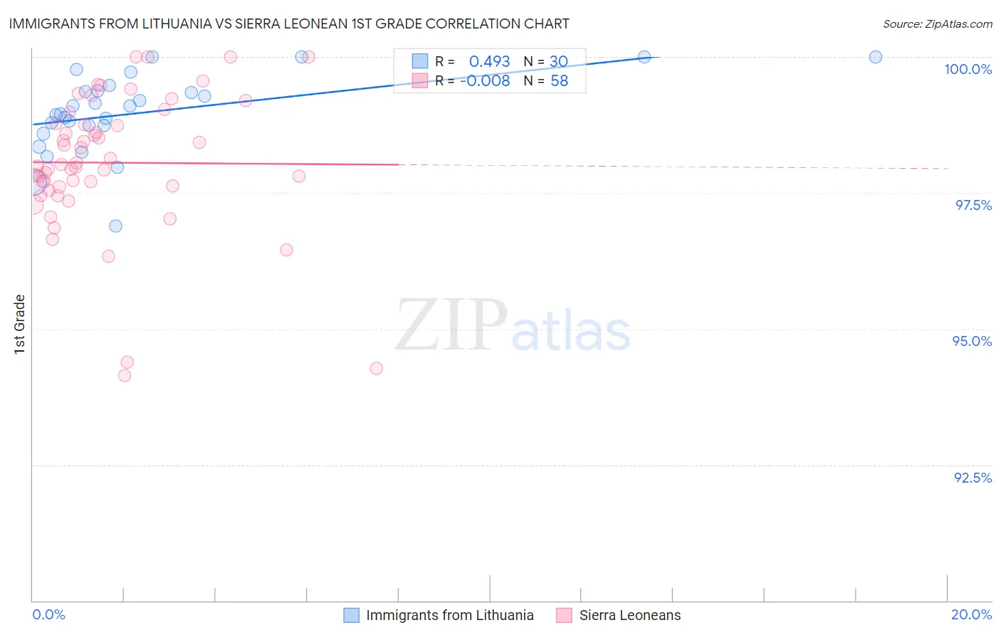 Immigrants from Lithuania vs Sierra Leonean 1st Grade