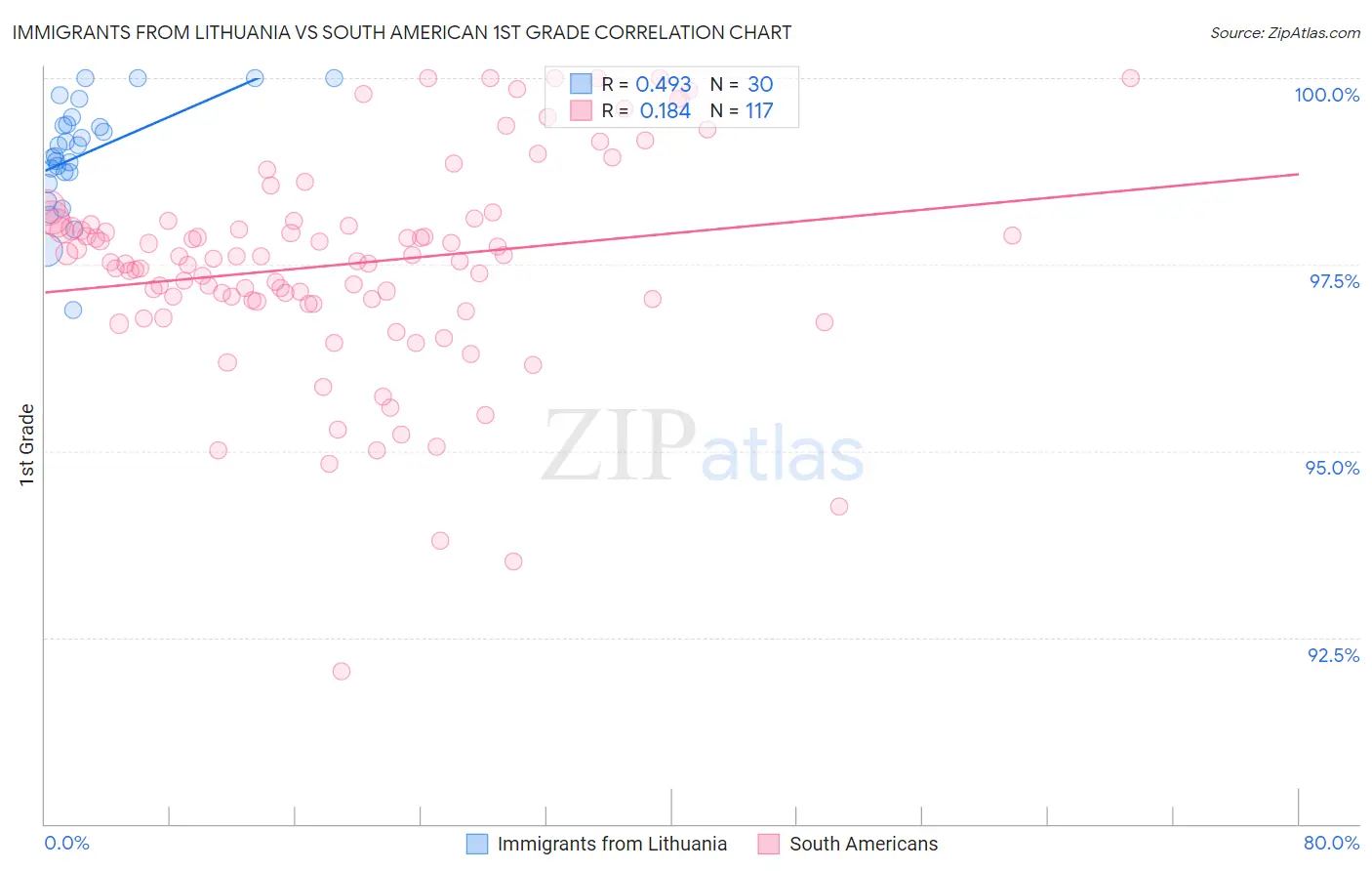 Immigrants from Lithuania vs South American 1st Grade