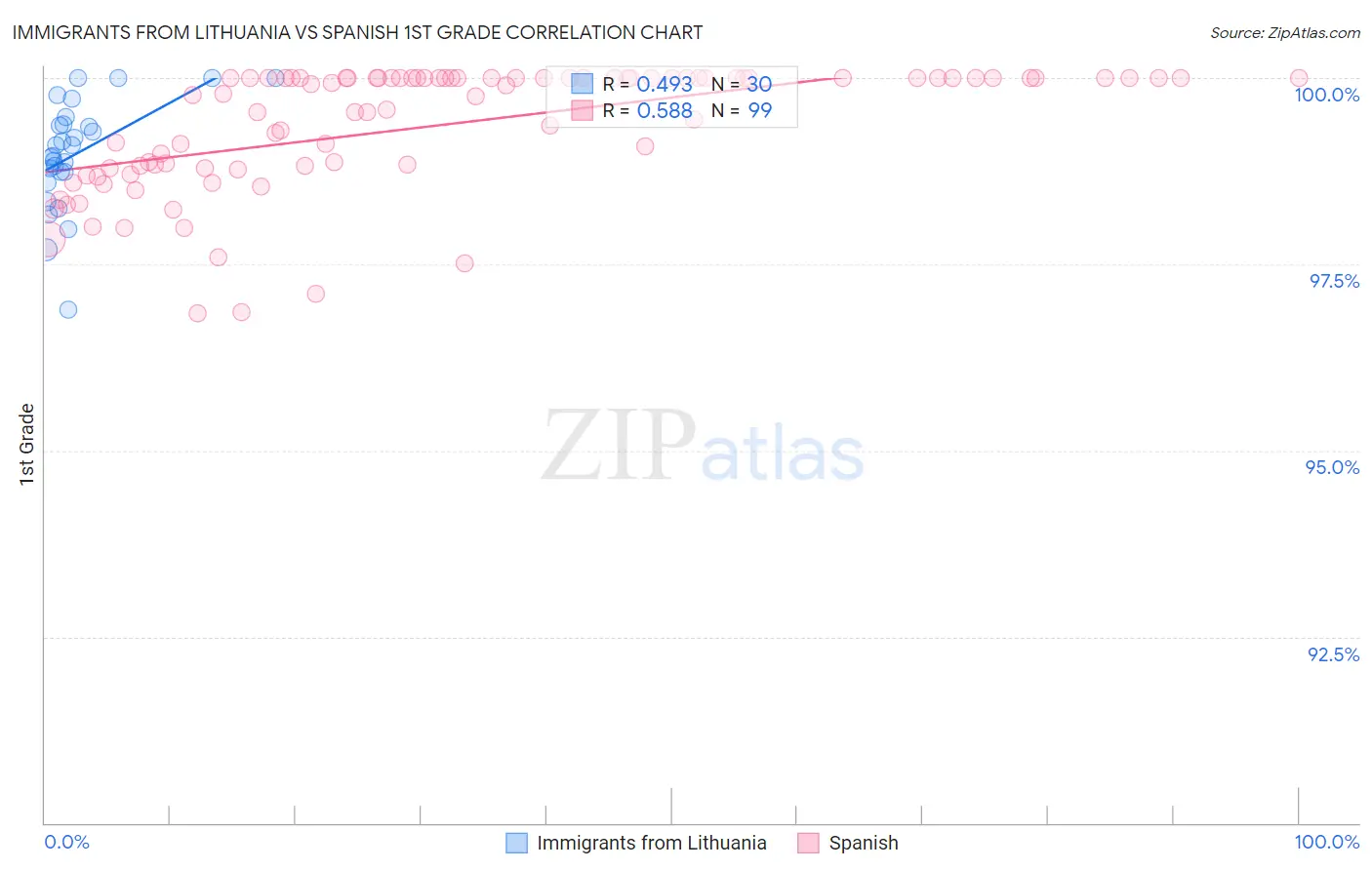 Immigrants from Lithuania vs Spanish 1st Grade