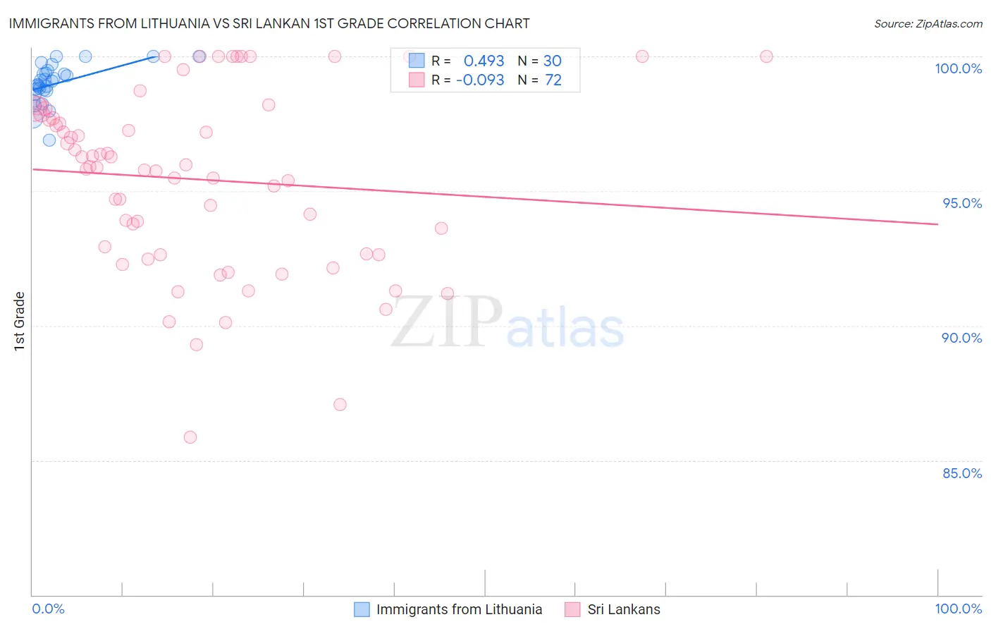 Immigrants from Lithuania vs Sri Lankan 1st Grade