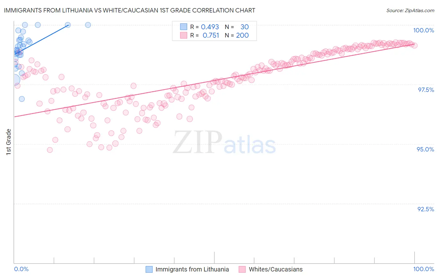 Immigrants from Lithuania vs White/Caucasian 1st Grade