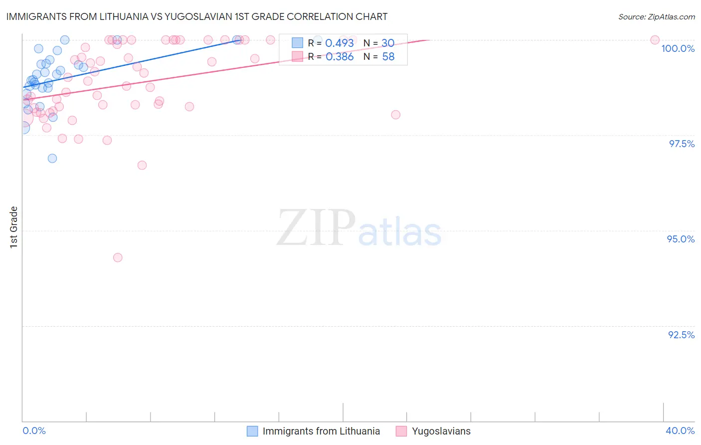 Immigrants from Lithuania vs Yugoslavian 1st Grade