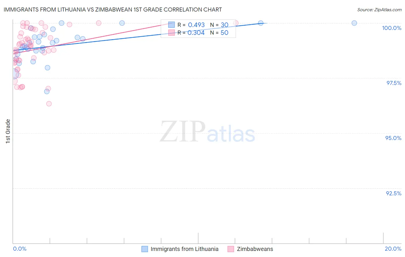 Immigrants from Lithuania vs Zimbabwean 1st Grade