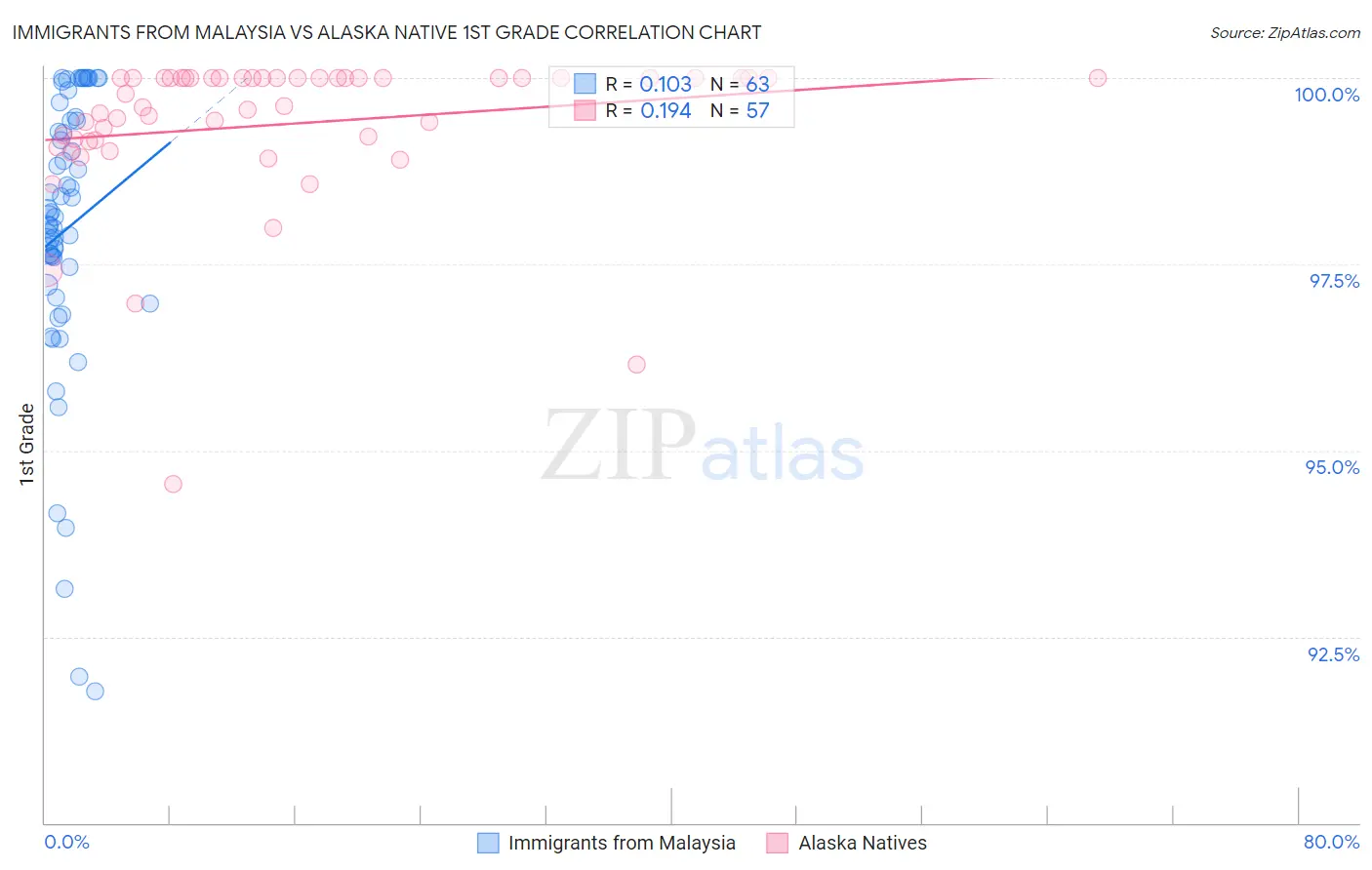 Immigrants from Malaysia vs Alaska Native 1st Grade