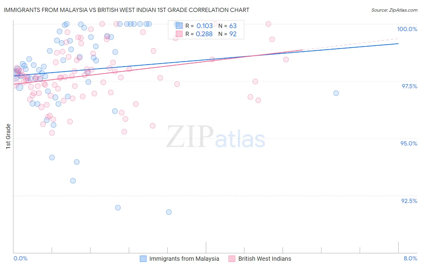 Immigrants from Malaysia vs British West Indian 1st Grade