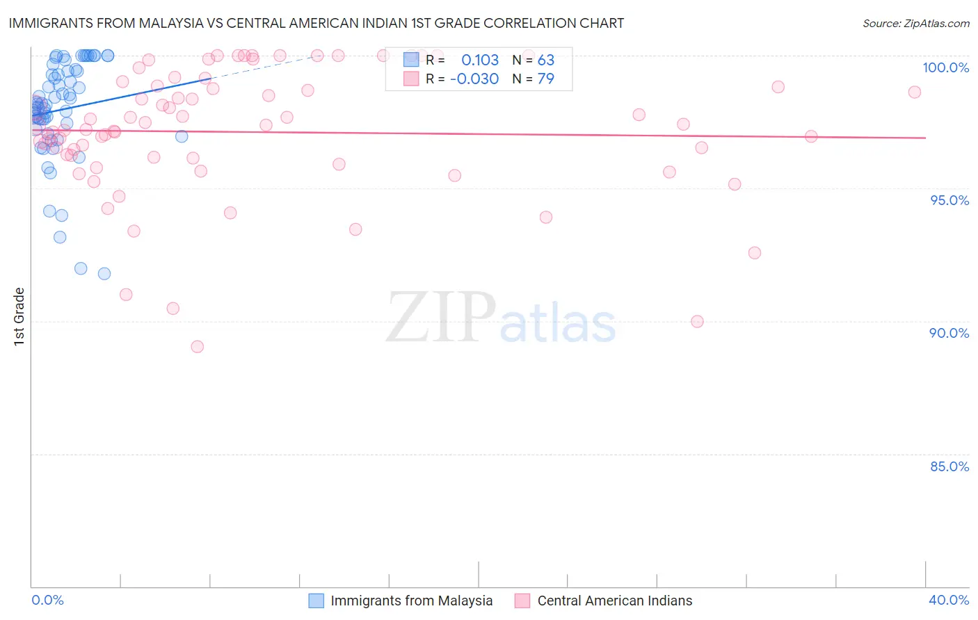 Immigrants from Malaysia vs Central American Indian 1st Grade