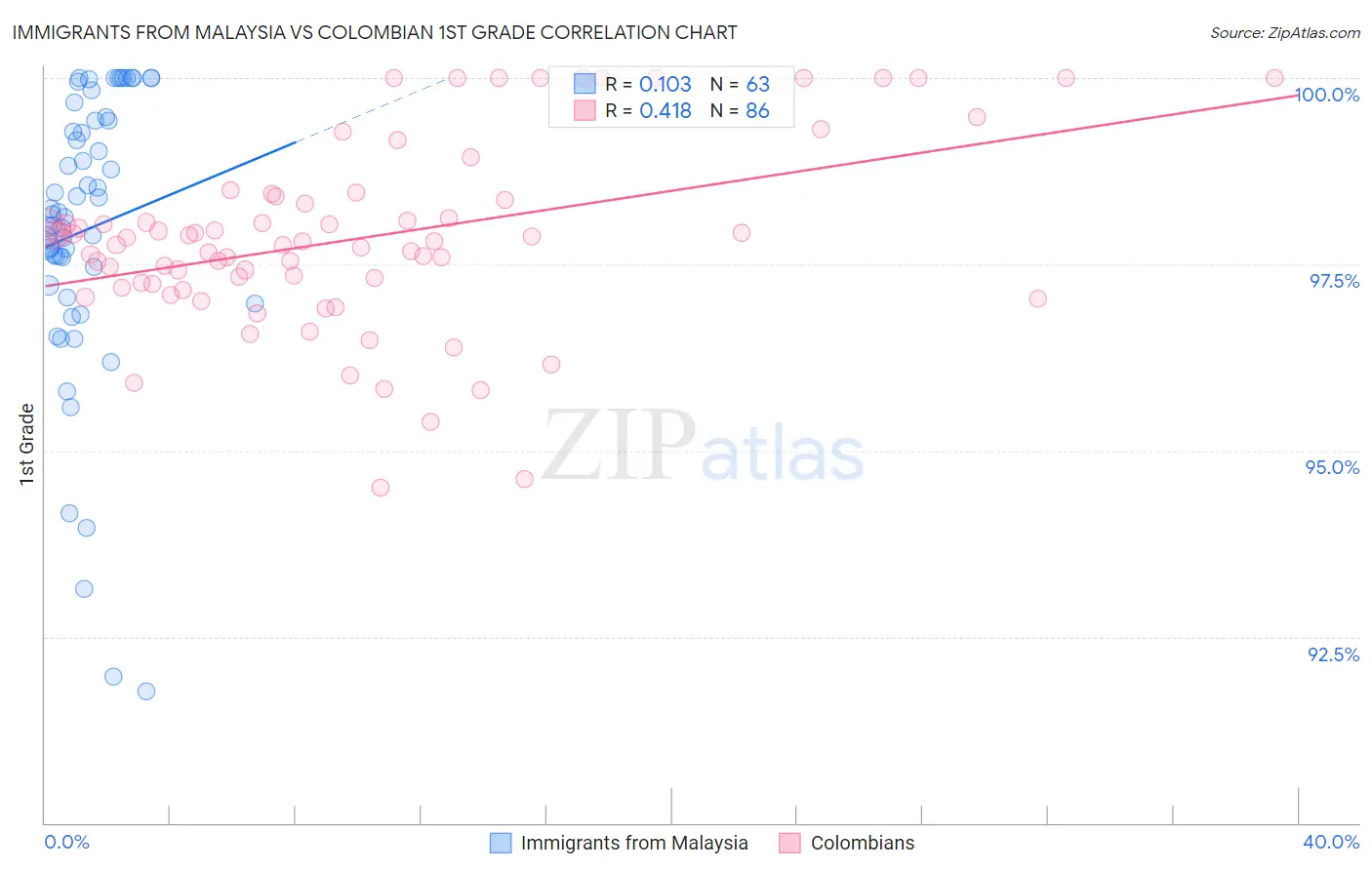 Immigrants from Malaysia vs Colombian 1st Grade