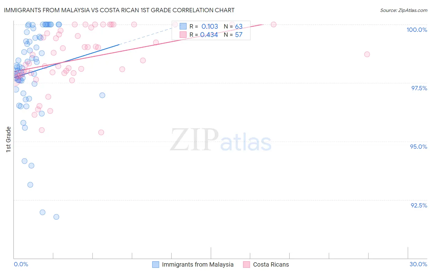 Immigrants from Malaysia vs Costa Rican 1st Grade