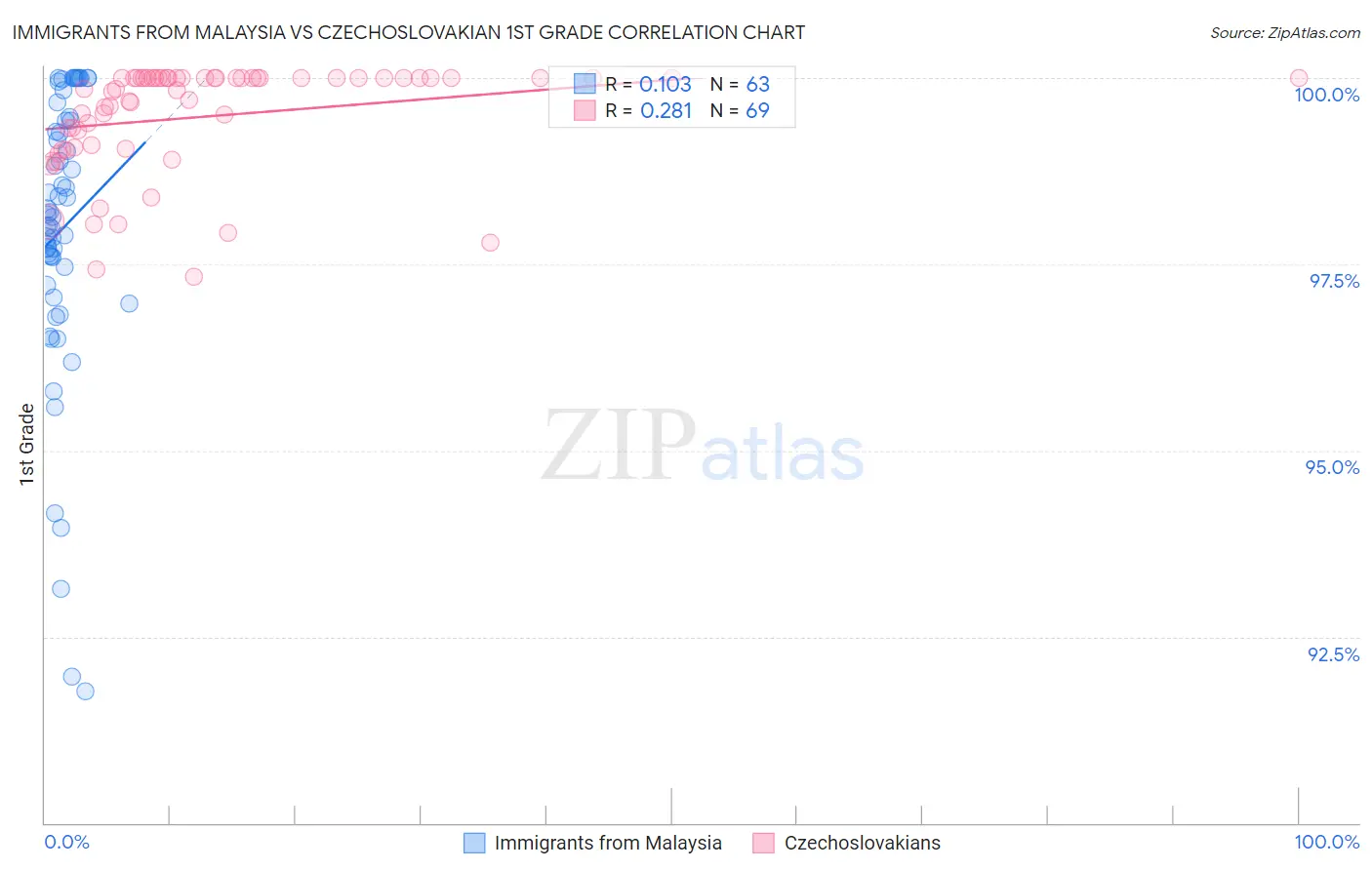 Immigrants from Malaysia vs Czechoslovakian 1st Grade