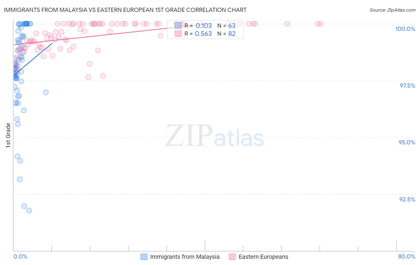 Immigrants from Malaysia vs Eastern European 1st Grade