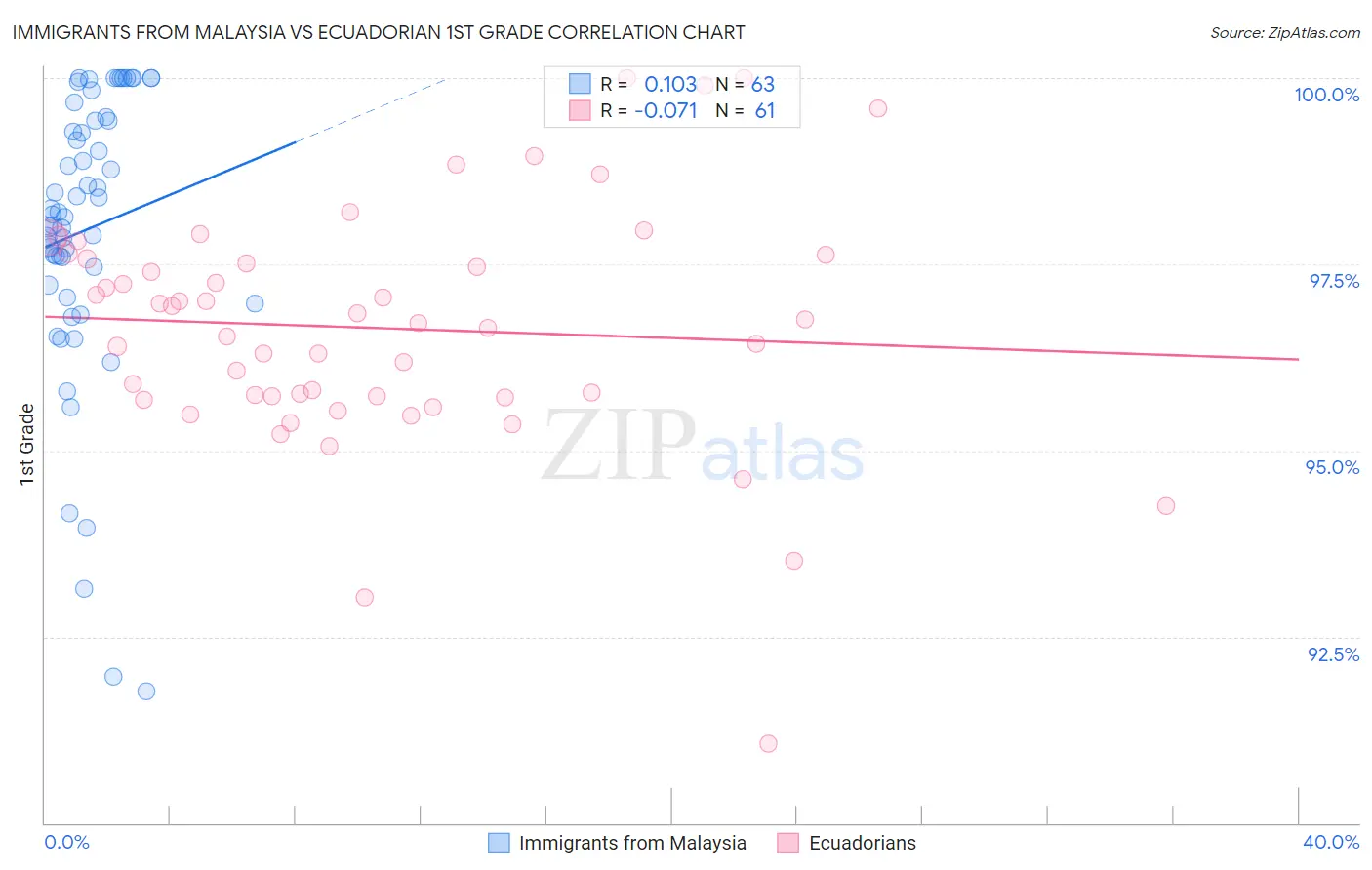 Immigrants from Malaysia vs Ecuadorian 1st Grade