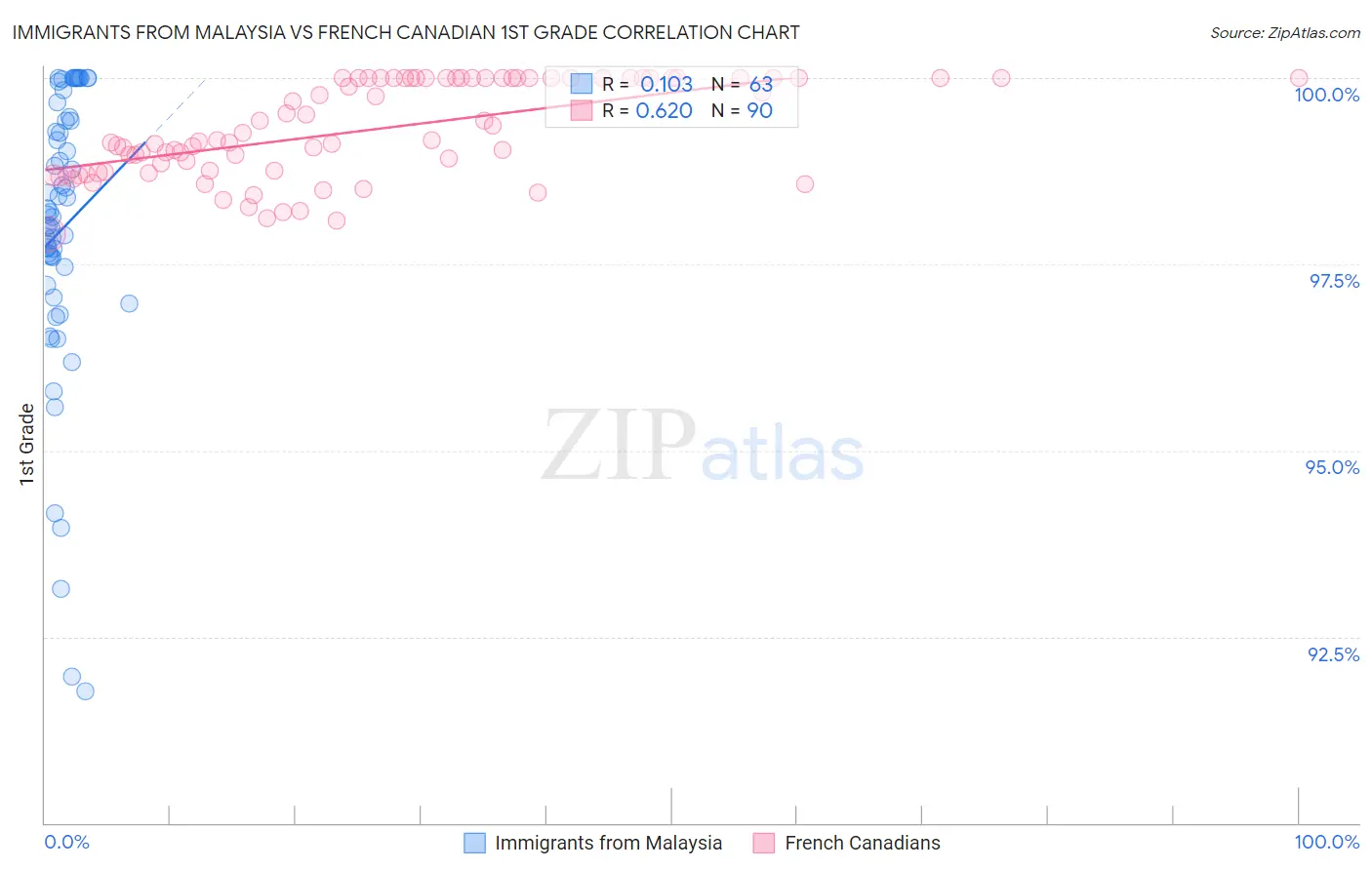 Immigrants from Malaysia vs French Canadian 1st Grade