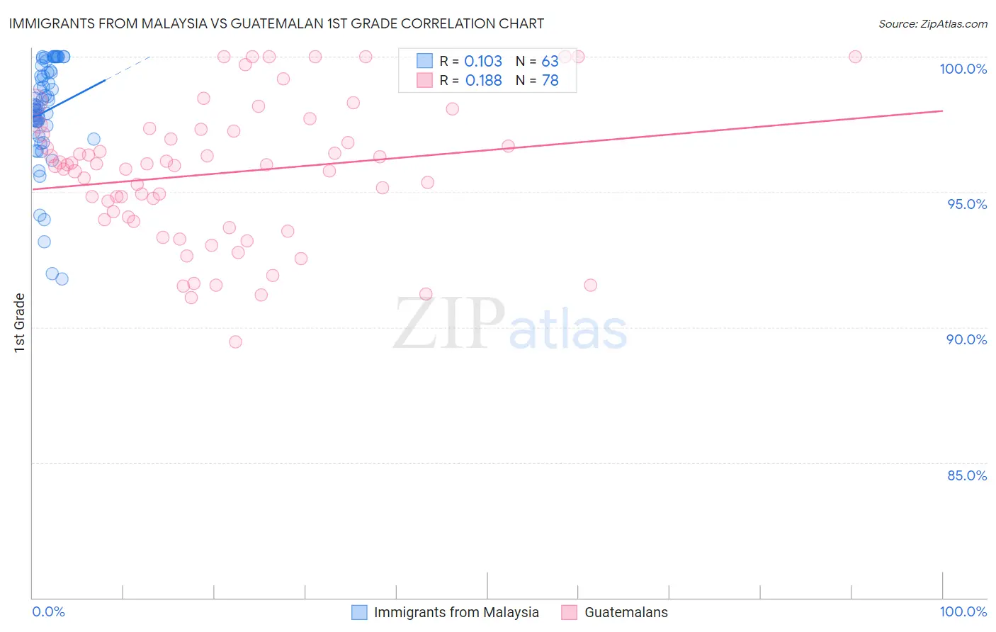 Immigrants from Malaysia vs Guatemalan 1st Grade