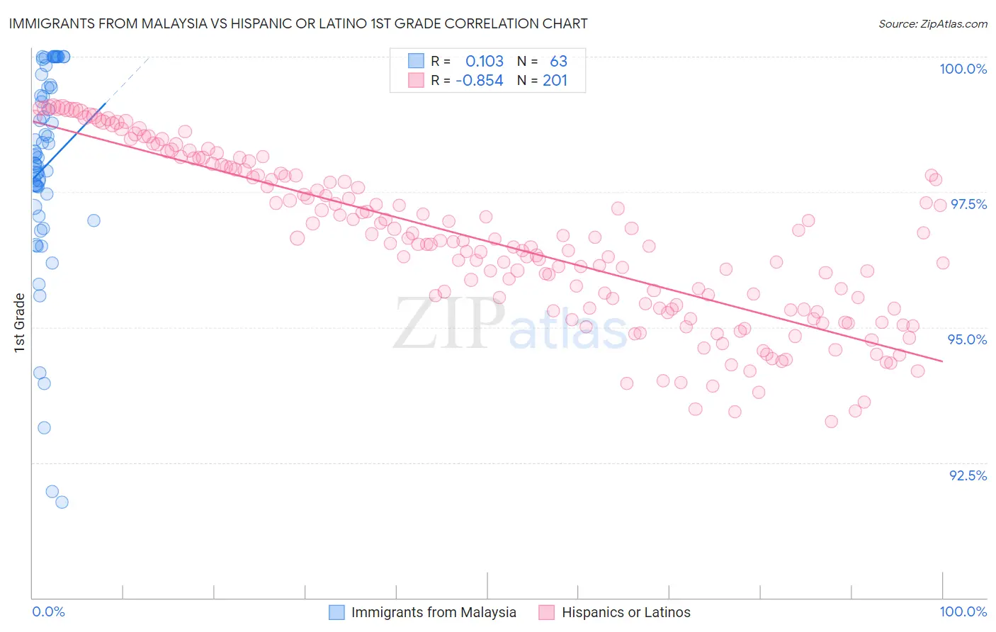 Immigrants from Malaysia vs Hispanic or Latino 1st Grade