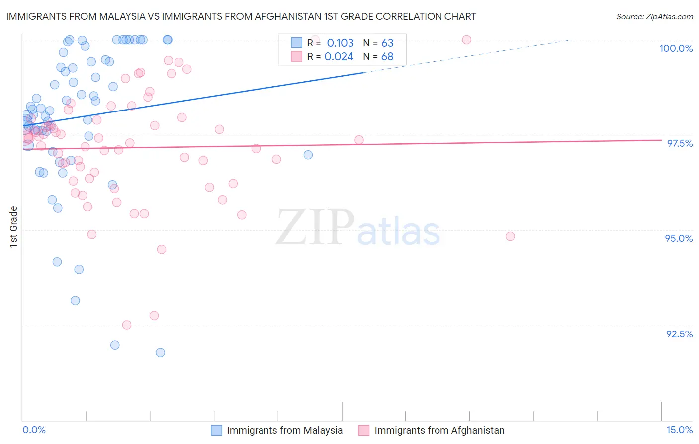 Immigrants from Malaysia vs Immigrants from Afghanistan 1st Grade