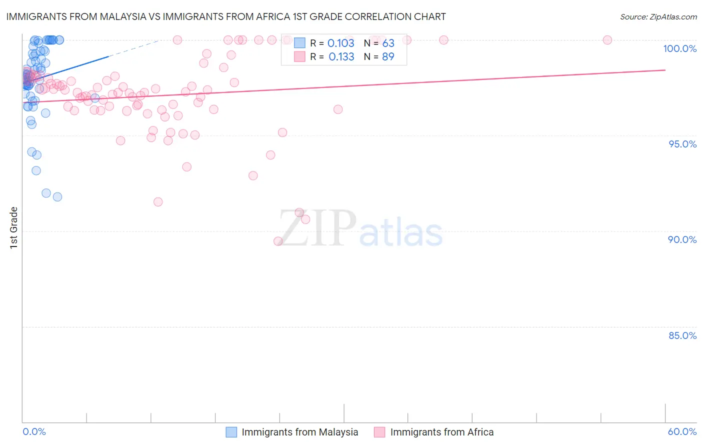 Immigrants from Malaysia vs Immigrants from Africa 1st Grade