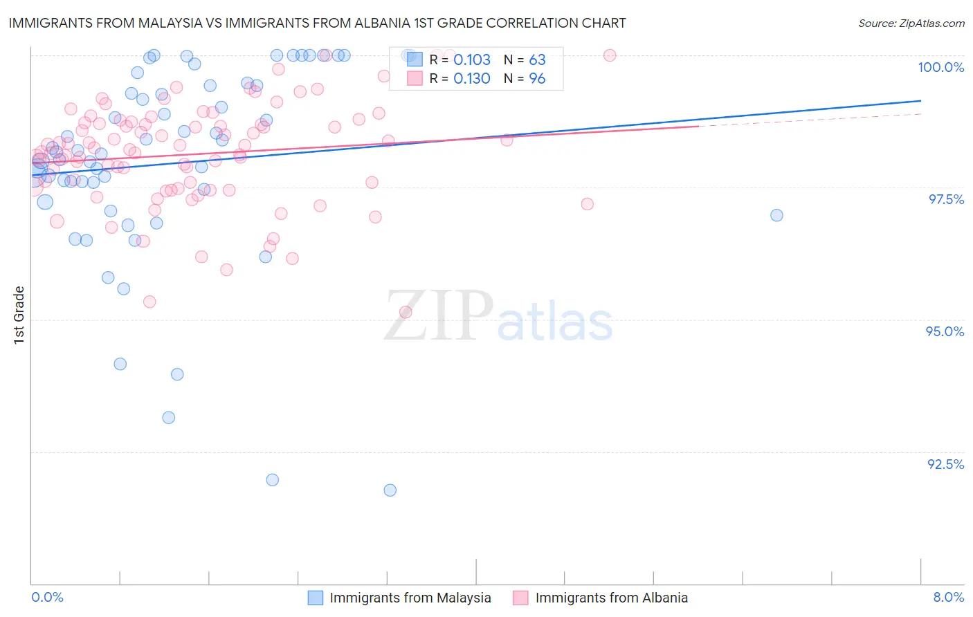 Immigrants from Malaysia vs Immigrants from Albania 1st Grade