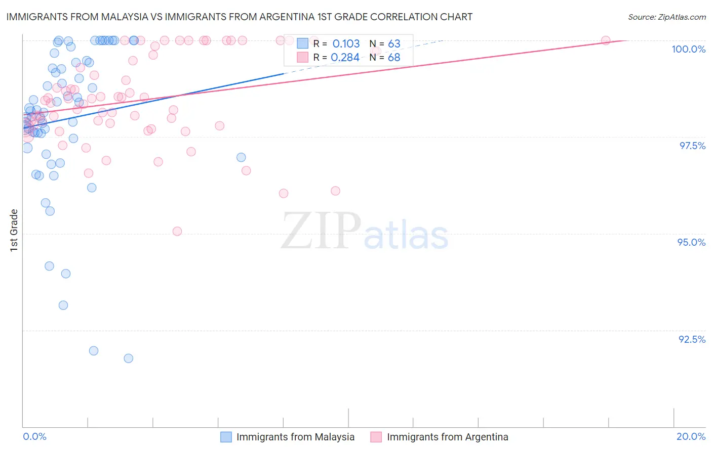 Immigrants from Malaysia vs Immigrants from Argentina 1st Grade