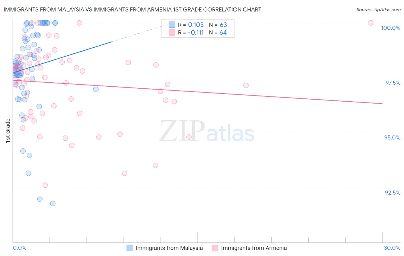 Immigrants from Malaysia vs Immigrants from Armenia 1st Grade