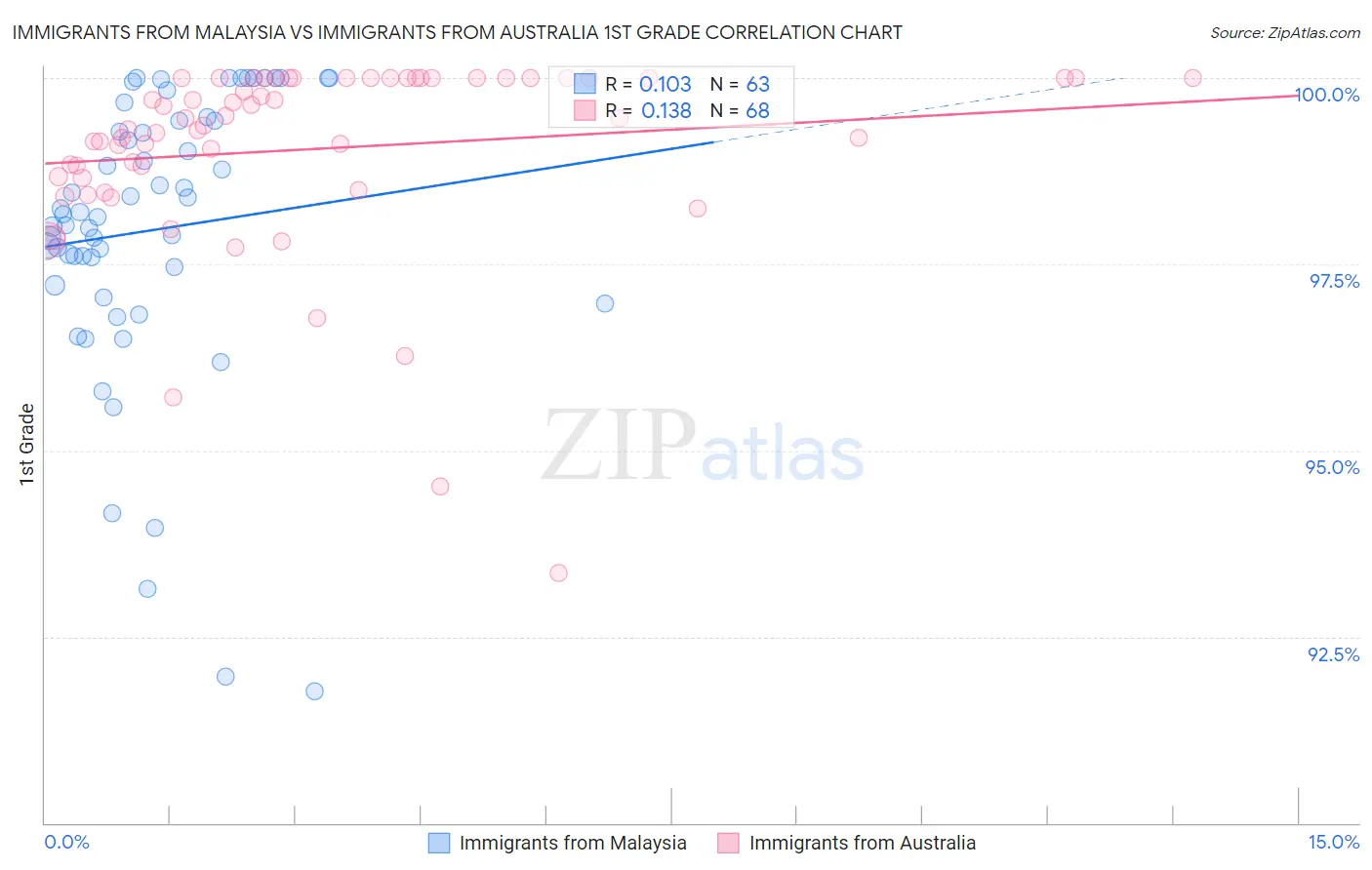 Immigrants from Malaysia vs Immigrants from Australia 1st Grade