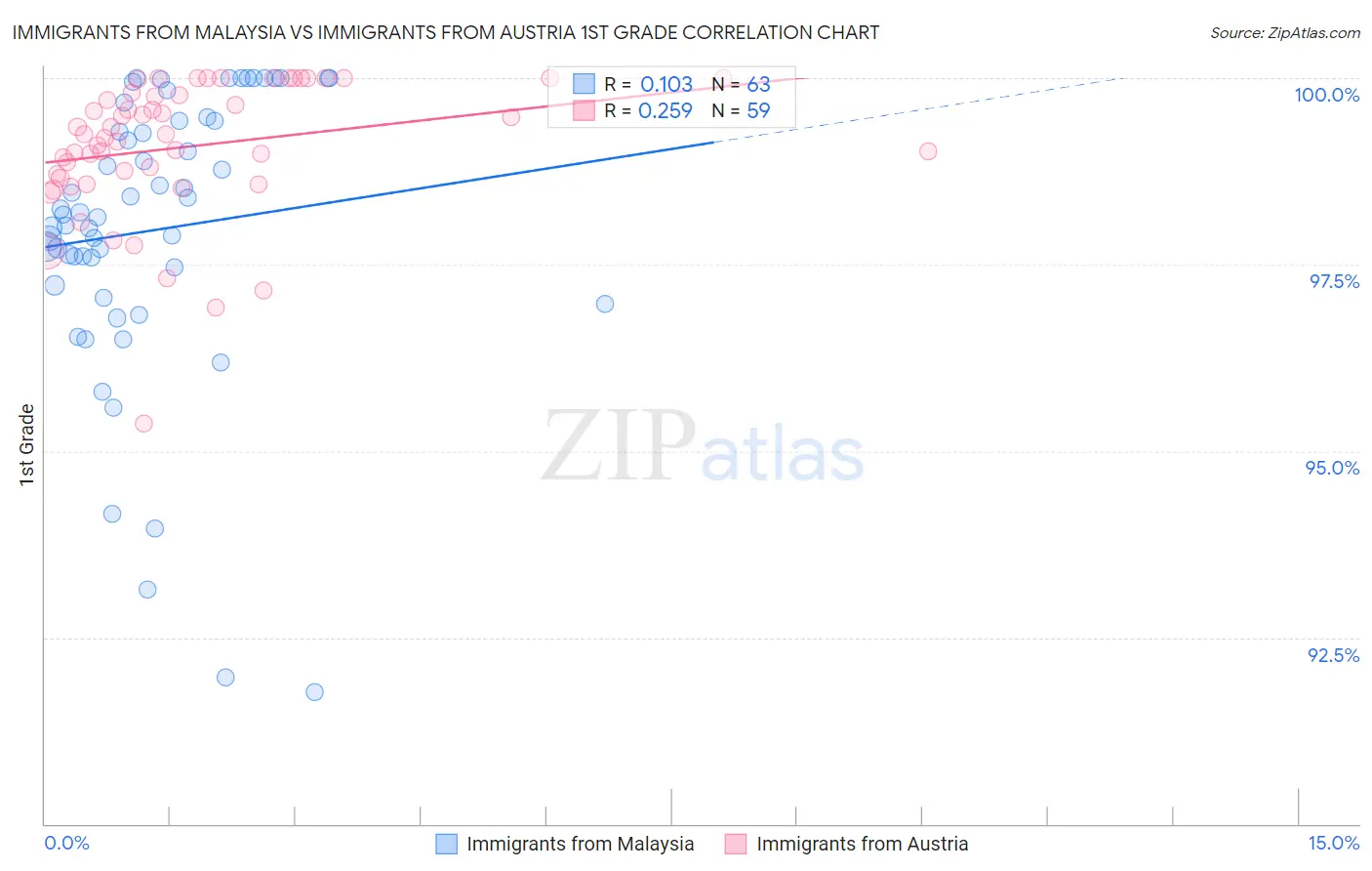 Immigrants from Malaysia vs Immigrants from Austria 1st Grade