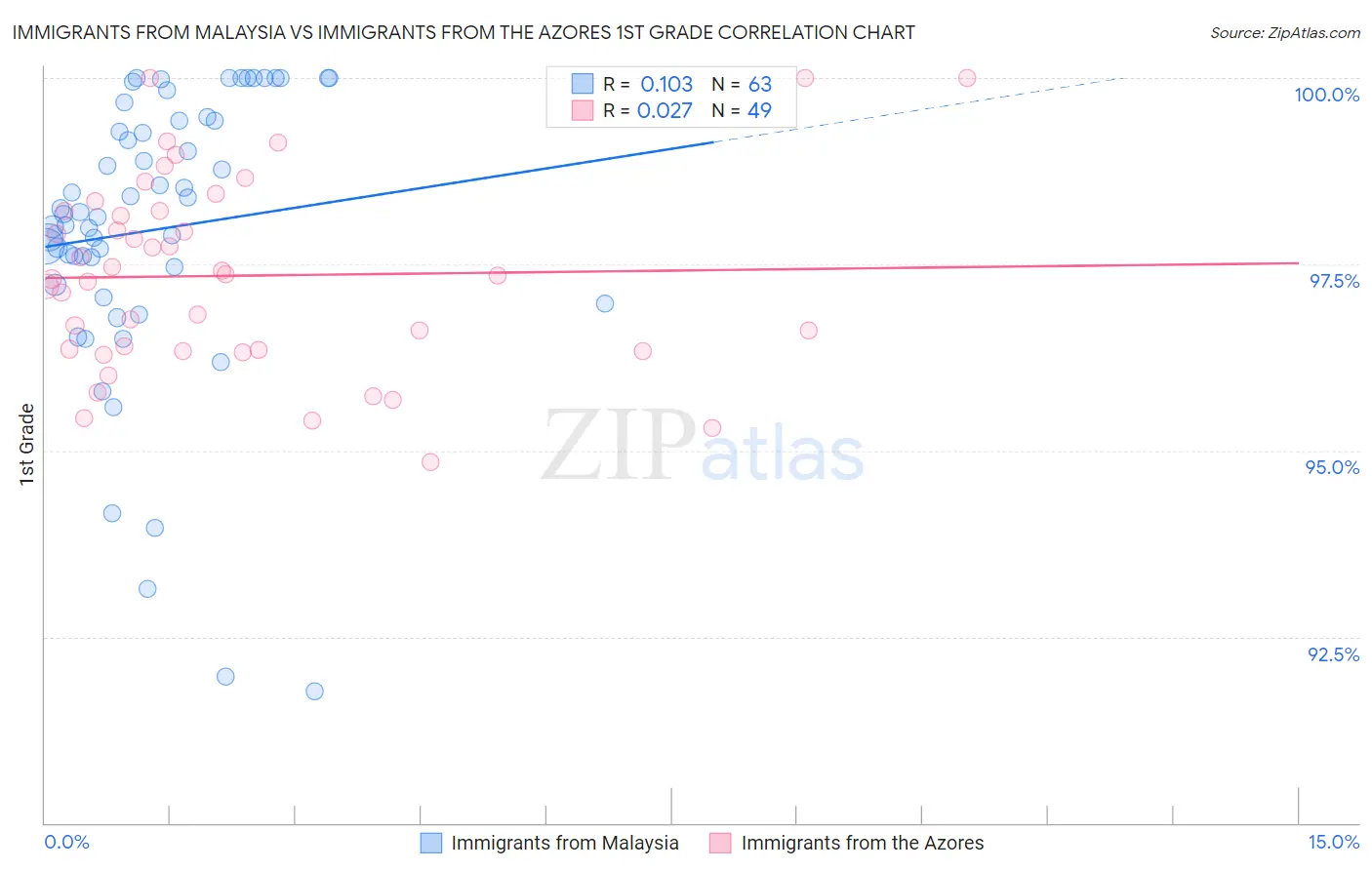 Immigrants from Malaysia vs Immigrants from the Azores 1st Grade