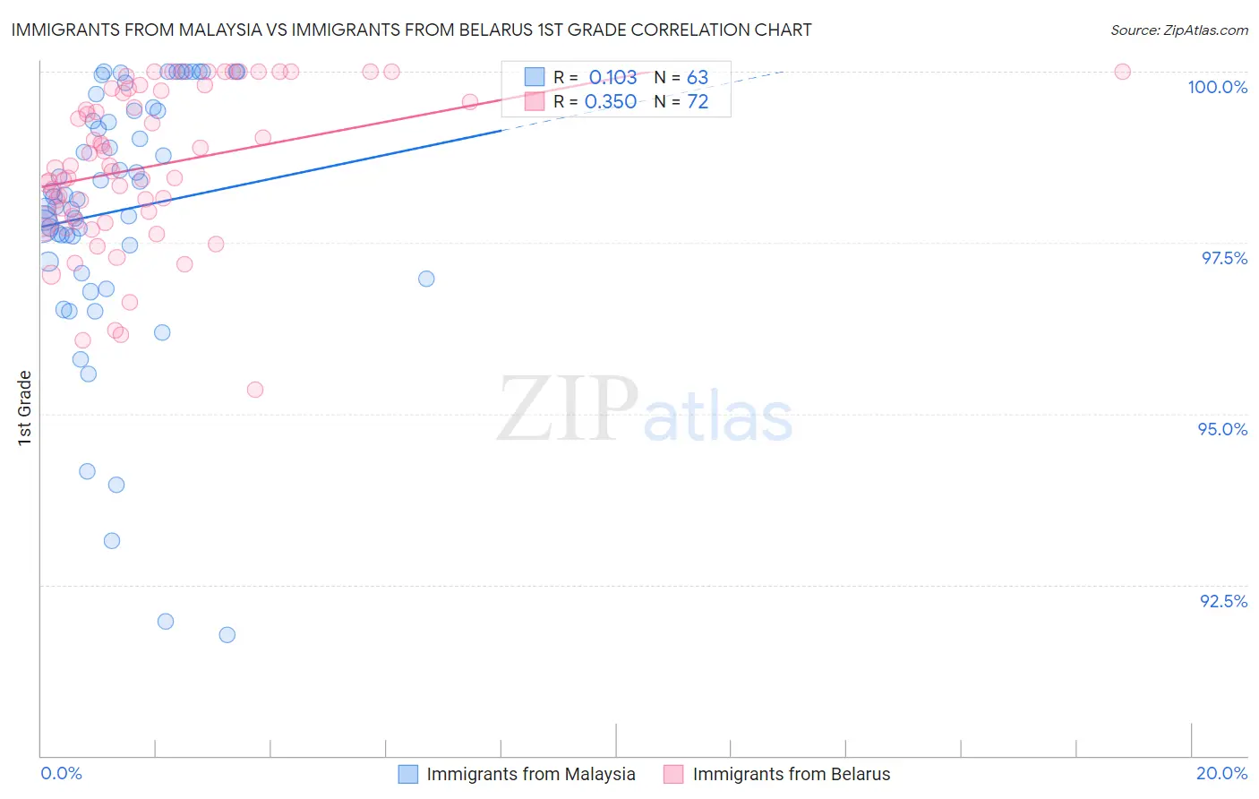 Immigrants from Malaysia vs Immigrants from Belarus 1st Grade