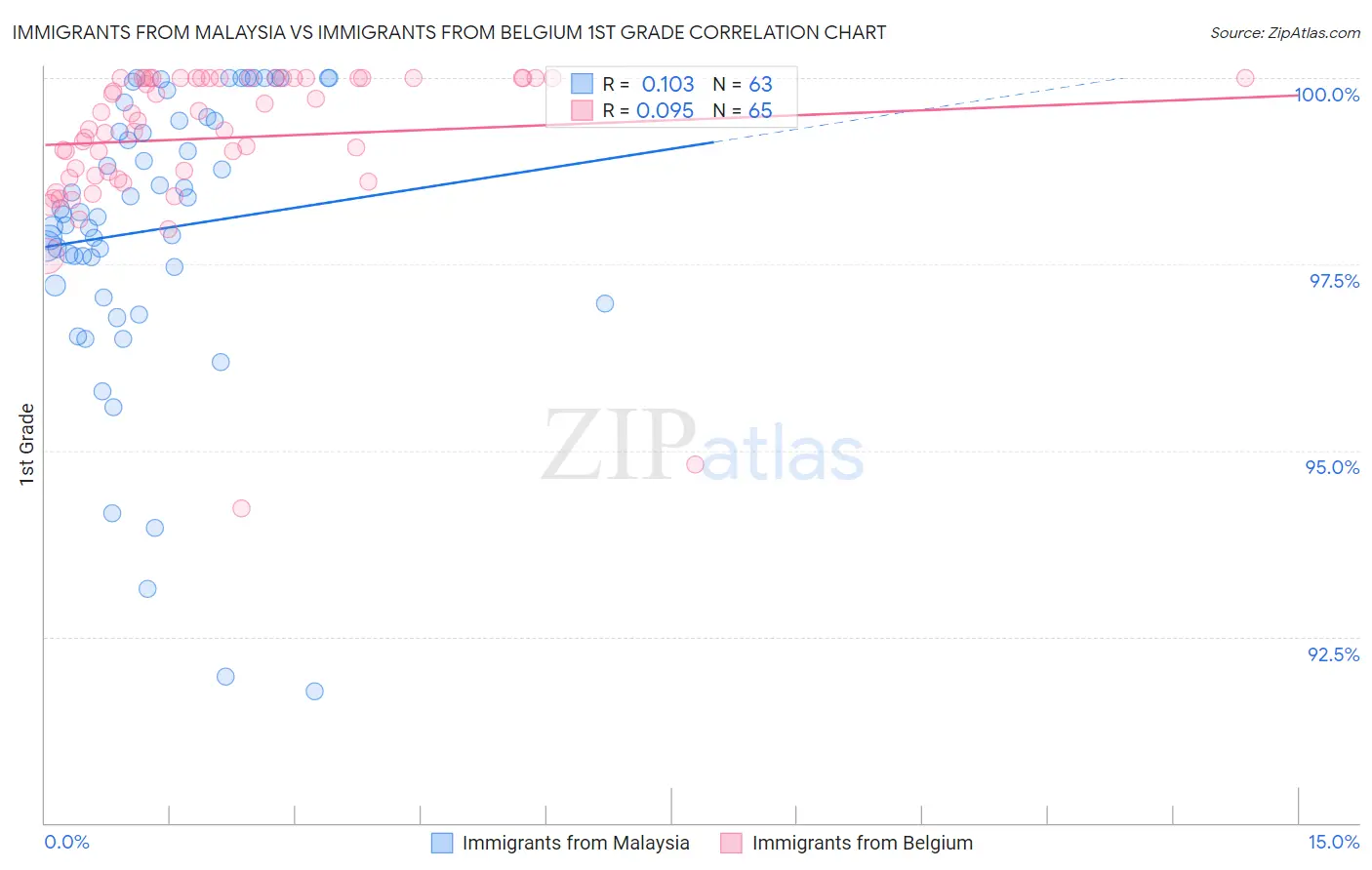 Immigrants from Malaysia vs Immigrants from Belgium 1st Grade