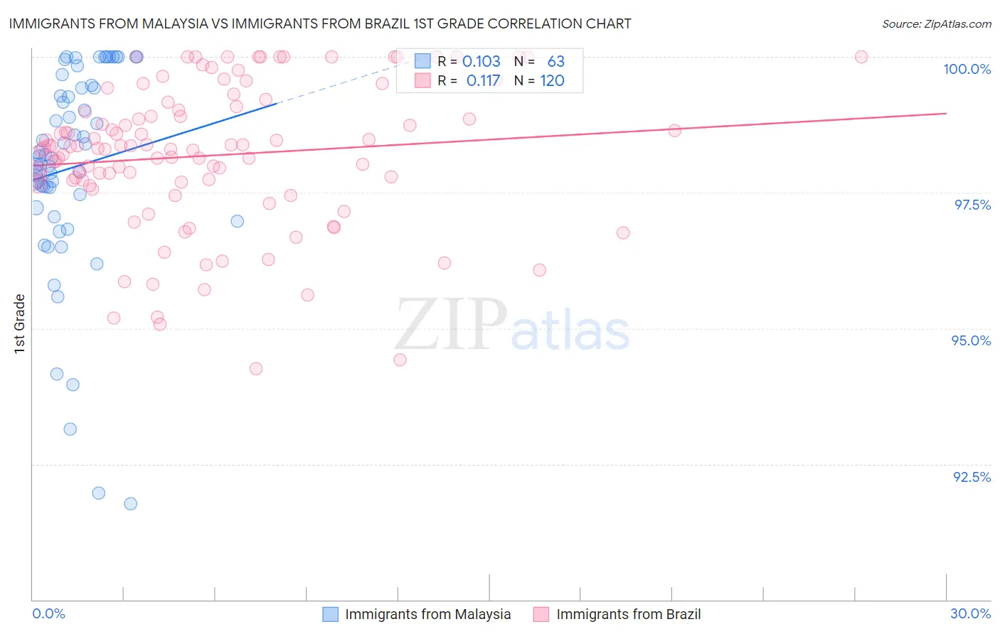 Immigrants from Malaysia vs Immigrants from Brazil 1st Grade