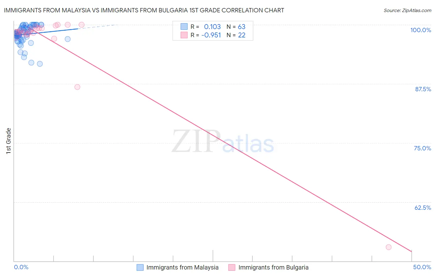 Immigrants from Malaysia vs Immigrants from Bulgaria 1st Grade