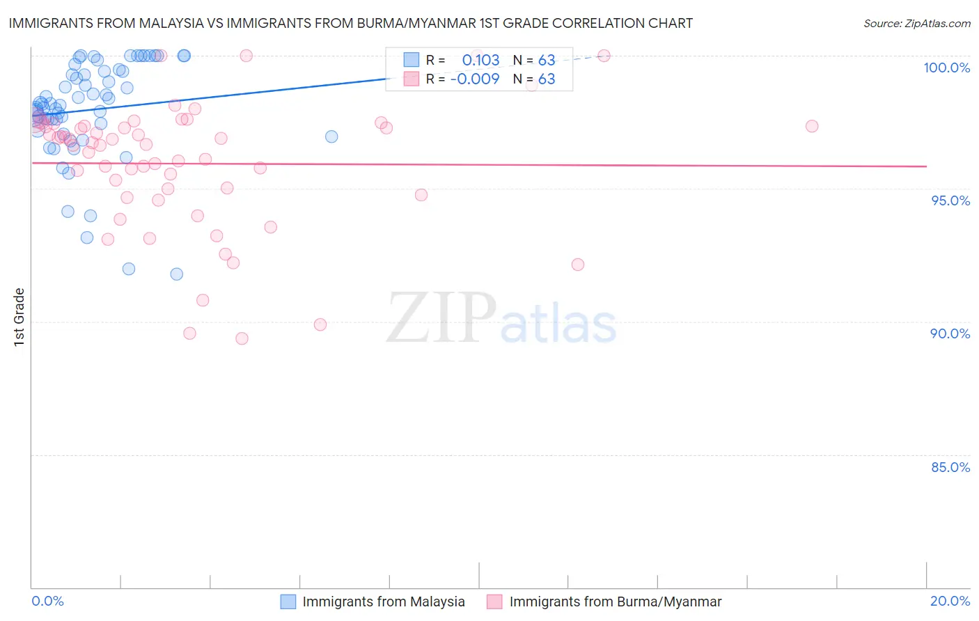 Immigrants from Malaysia vs Immigrants from Burma/Myanmar 1st Grade