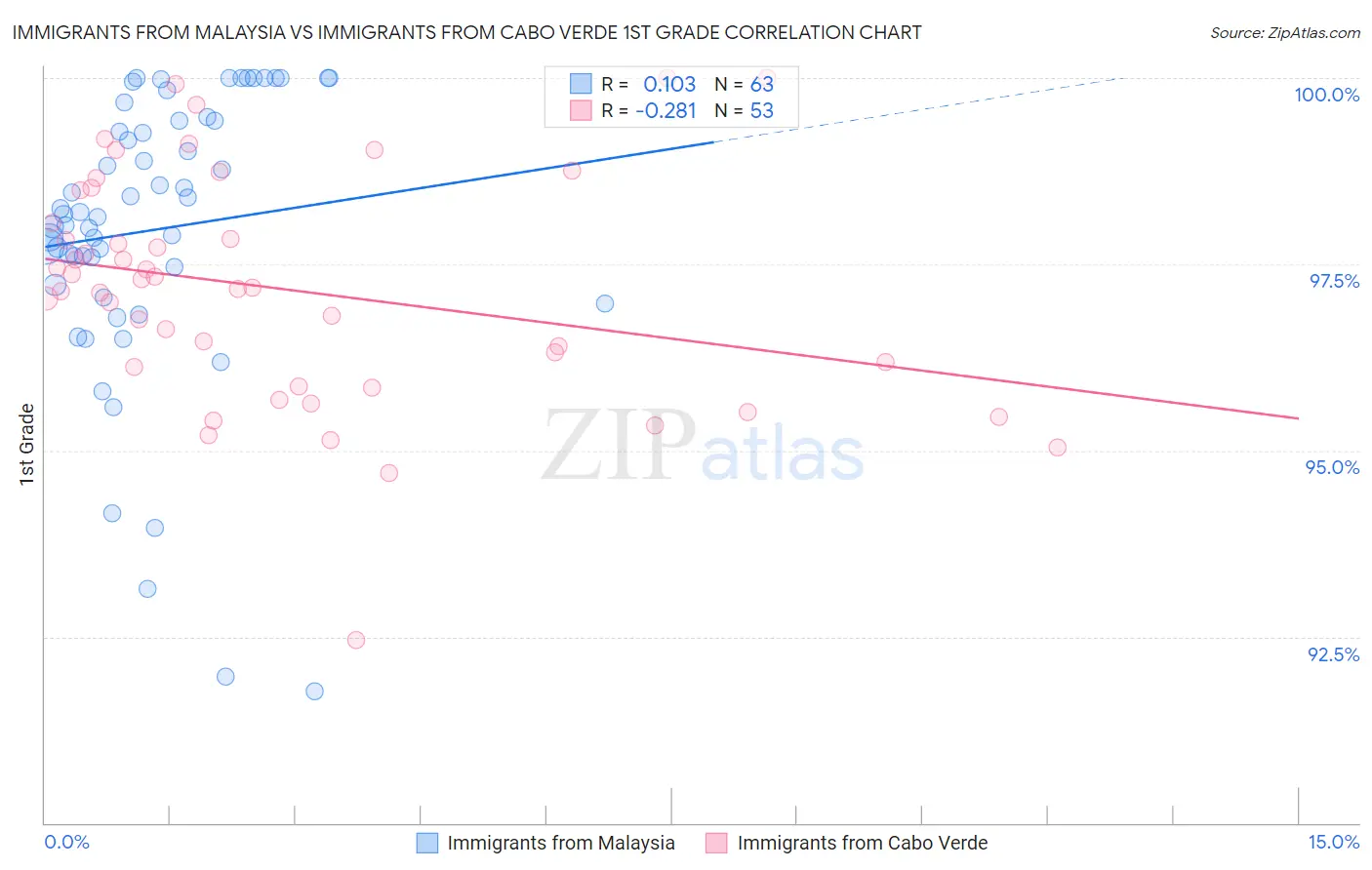 Immigrants from Malaysia vs Immigrants from Cabo Verde 1st Grade