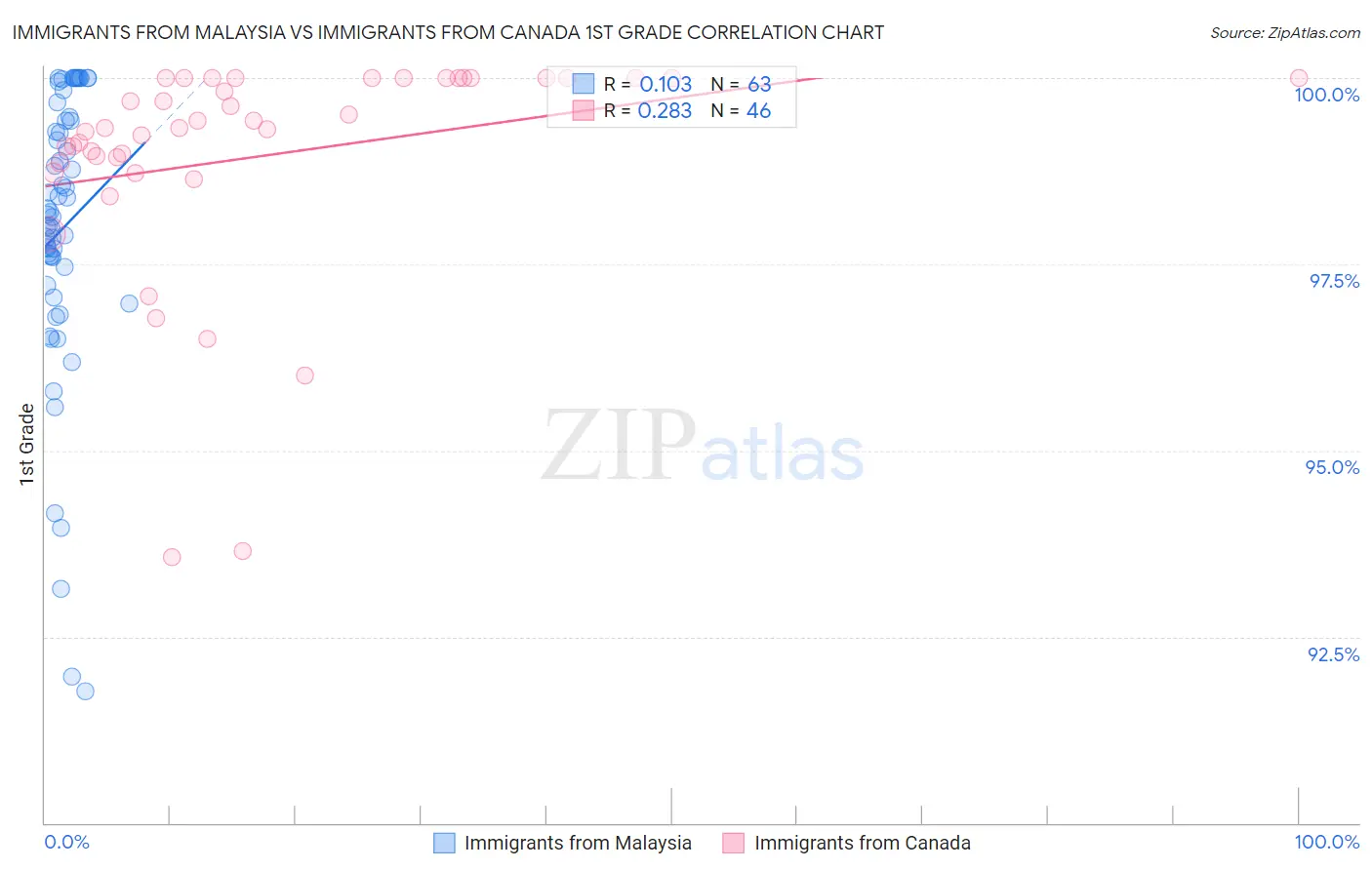 Immigrants from Malaysia vs Immigrants from Canada 1st Grade