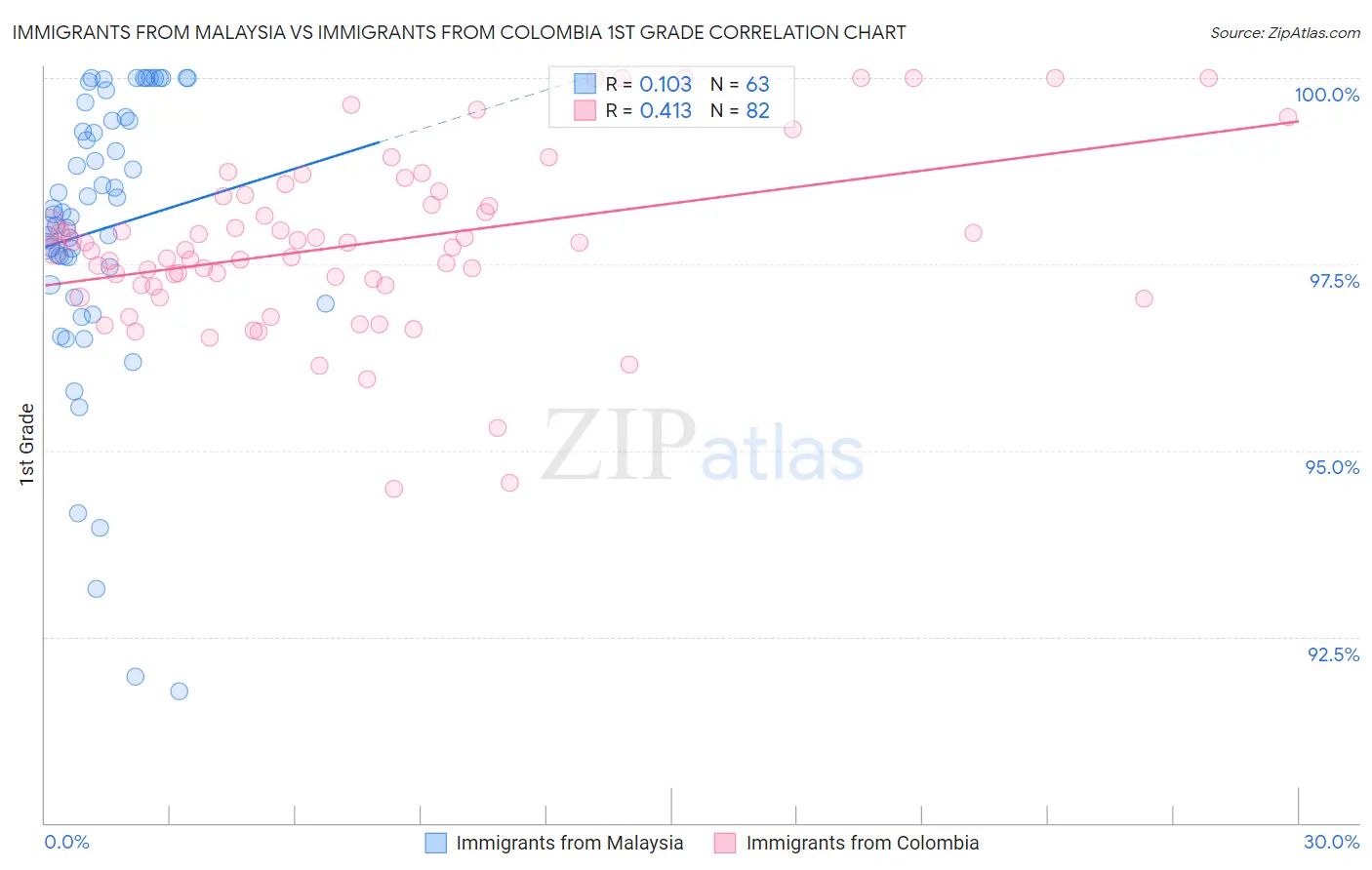 Immigrants from Malaysia vs Immigrants from Colombia 1st Grade