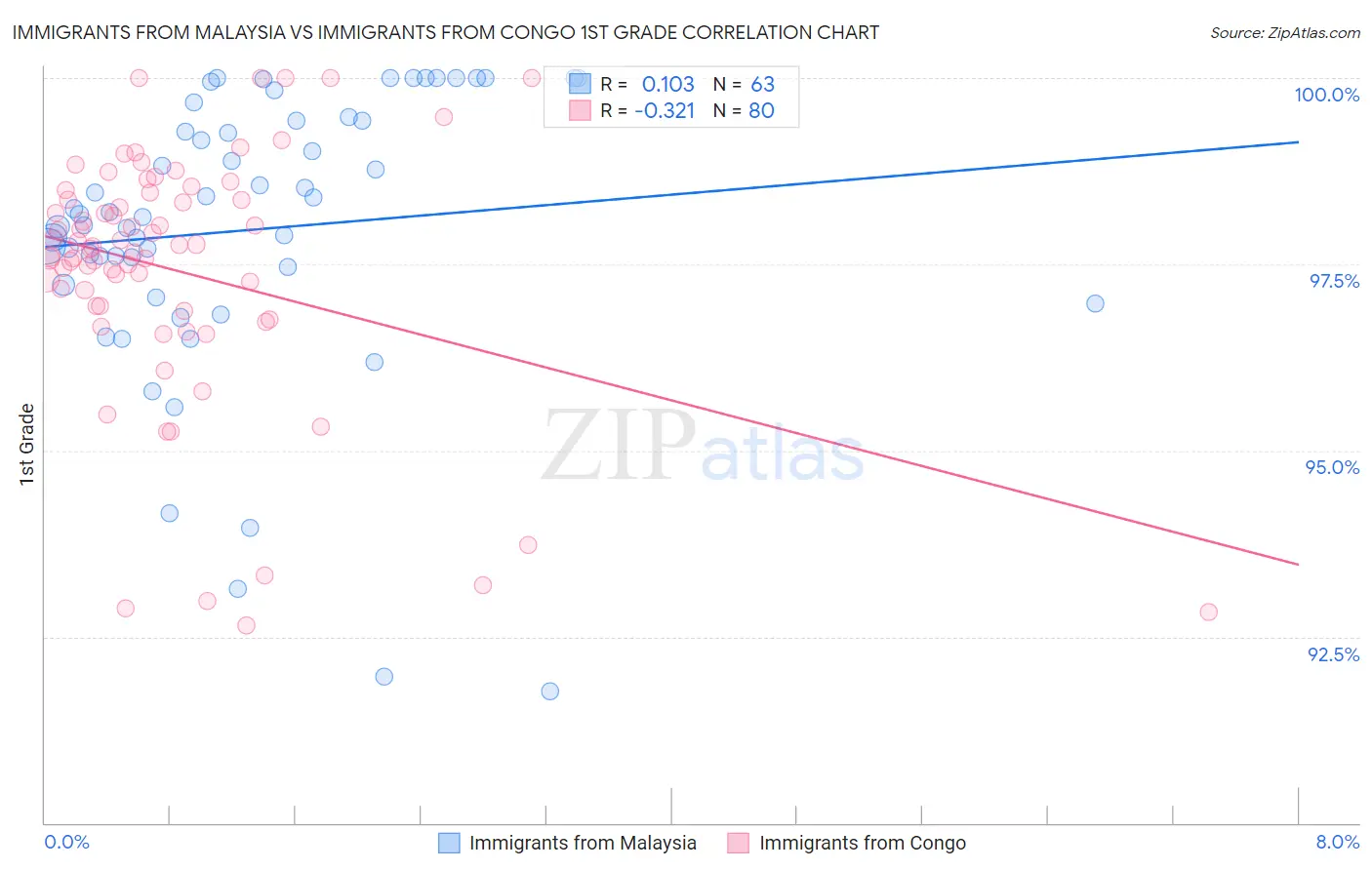 Immigrants from Malaysia vs Immigrants from Congo 1st Grade