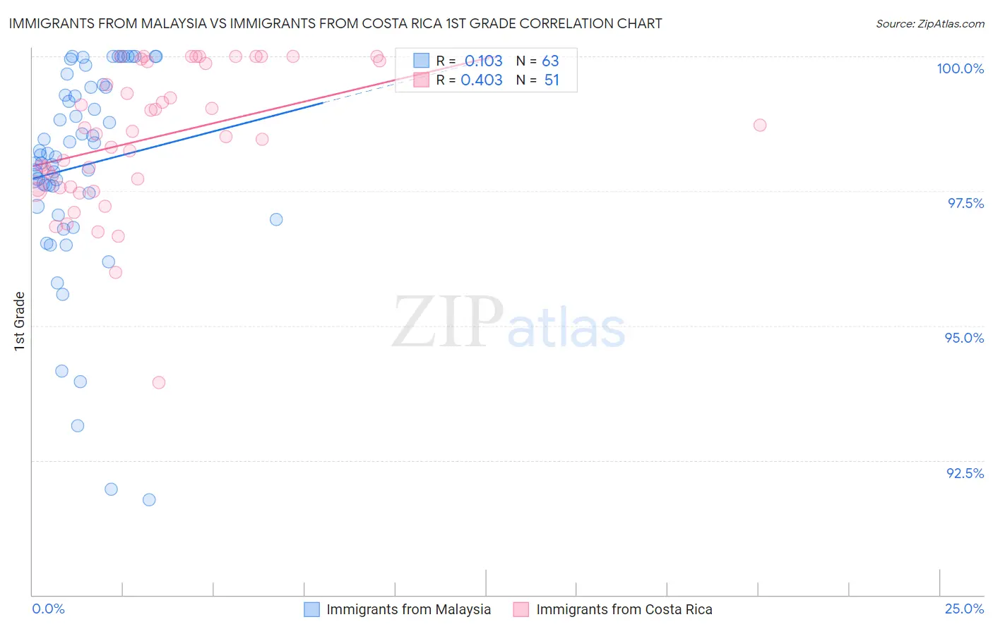 Immigrants from Malaysia vs Immigrants from Costa Rica 1st Grade