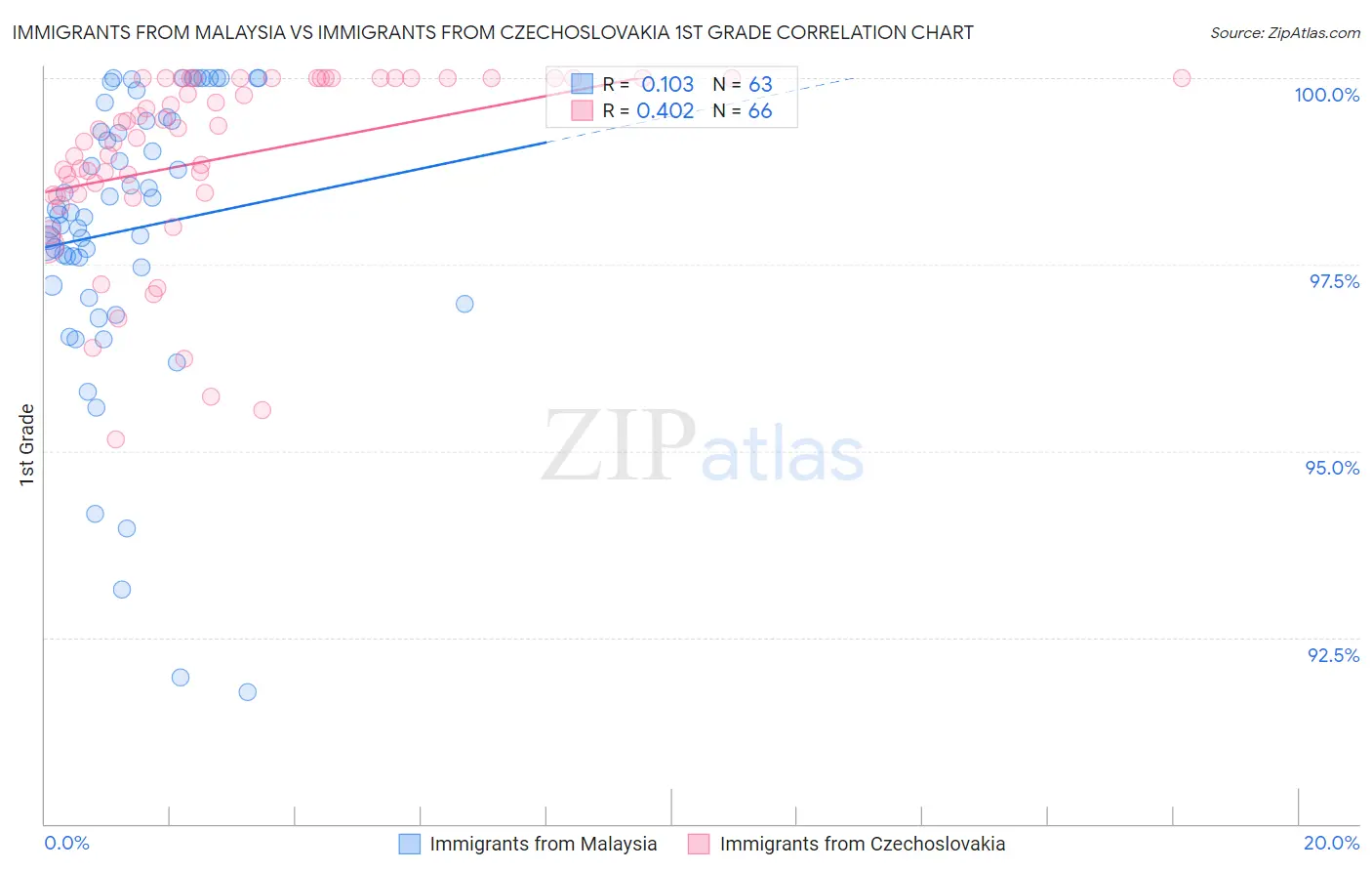 Immigrants from Malaysia vs Immigrants from Czechoslovakia 1st Grade