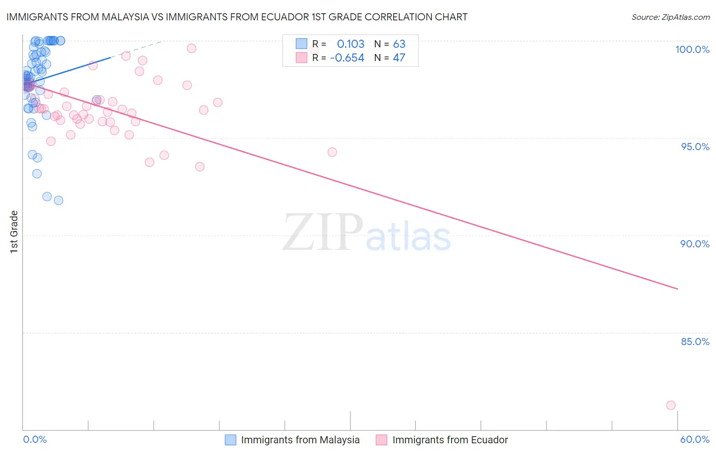 Immigrants from Malaysia vs Immigrants from Ecuador 1st Grade