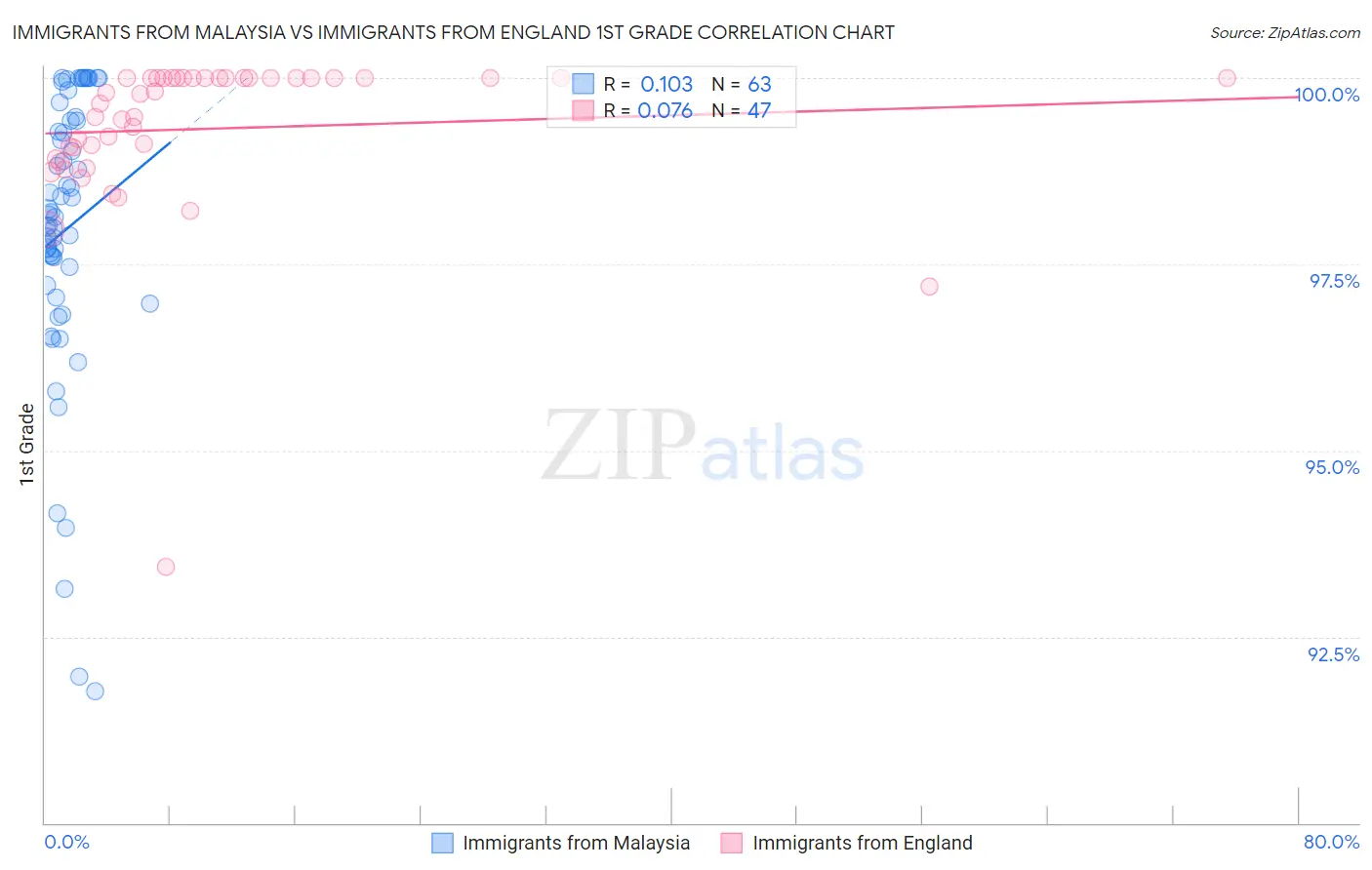 Immigrants from Malaysia vs Immigrants from England 1st Grade