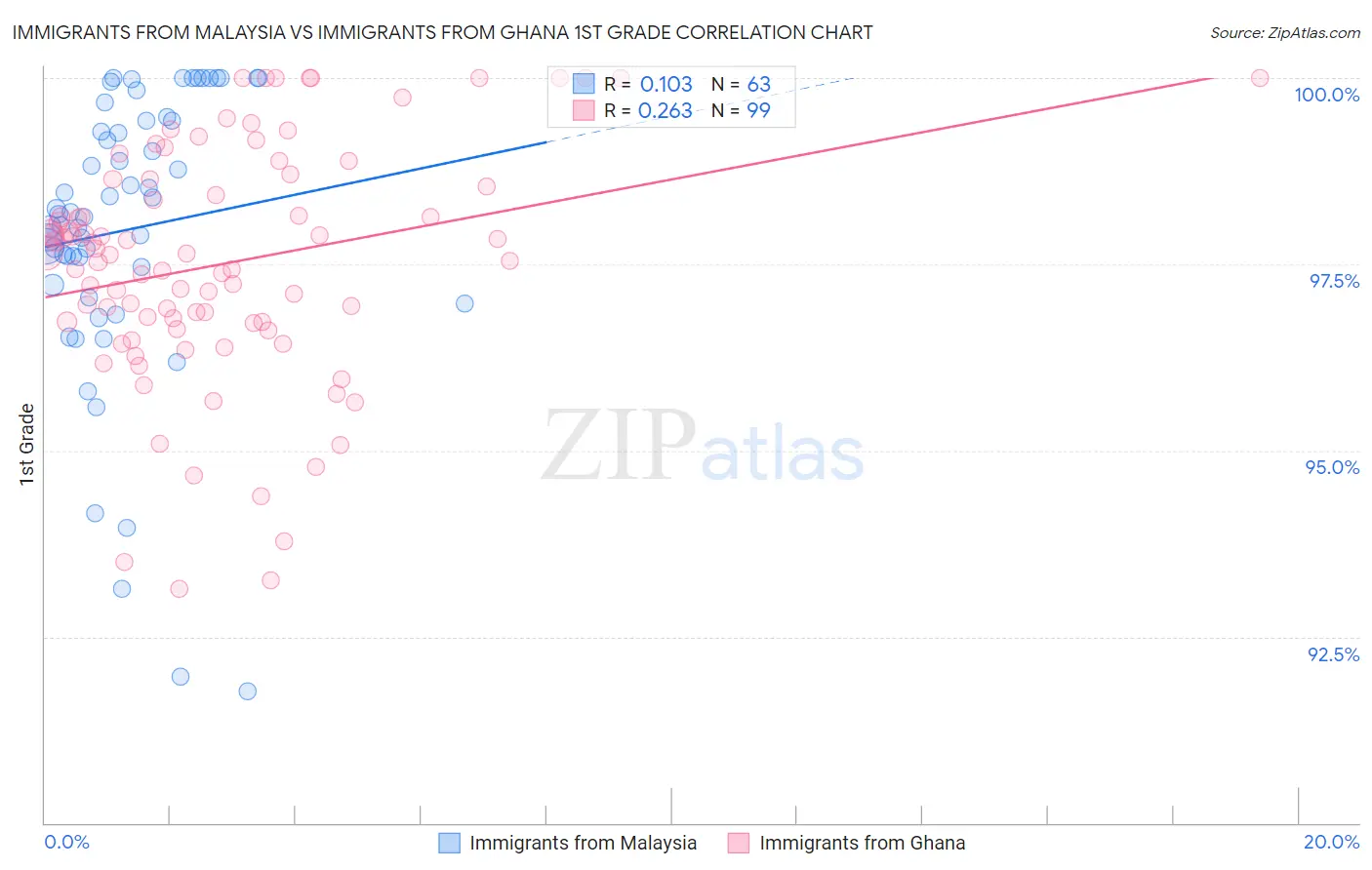 Immigrants from Malaysia vs Immigrants from Ghana 1st Grade