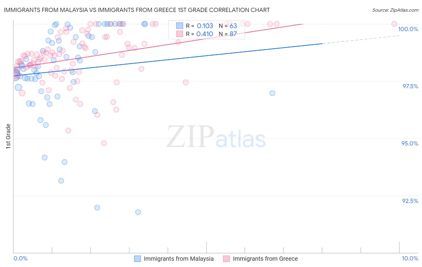 Immigrants from Malaysia vs Immigrants from Greece 1st Grade