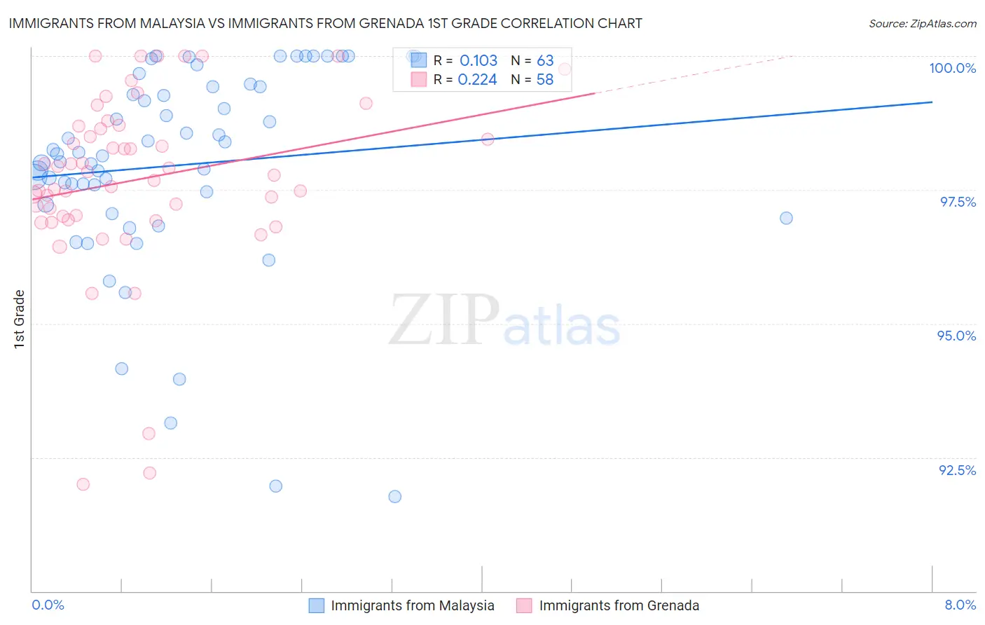 Immigrants from Malaysia vs Immigrants from Grenada 1st Grade