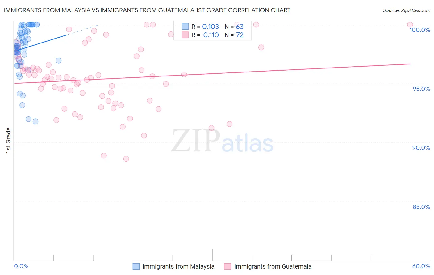 Immigrants from Malaysia vs Immigrants from Guatemala 1st Grade