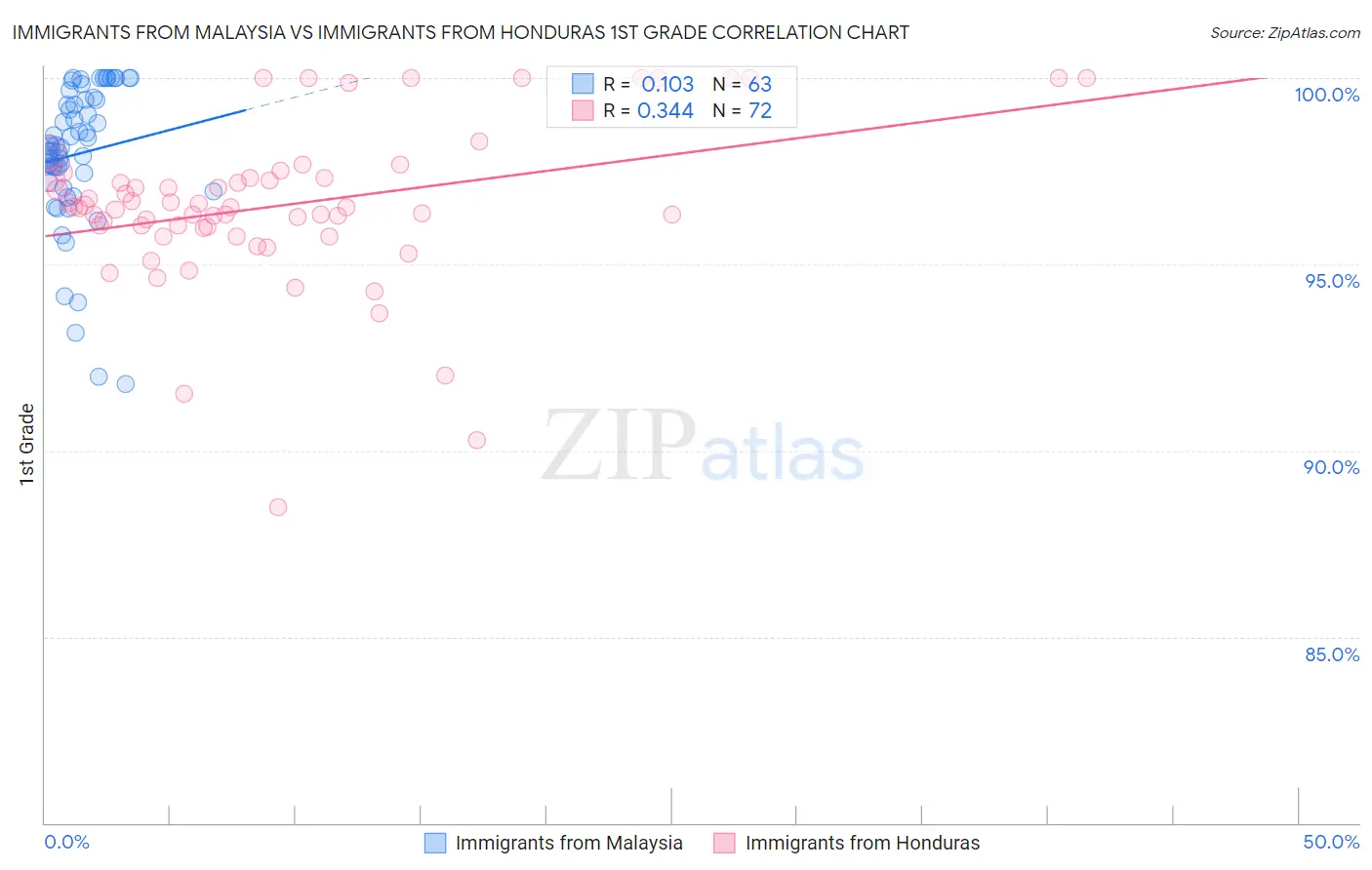 Immigrants from Malaysia vs Immigrants from Honduras 1st Grade