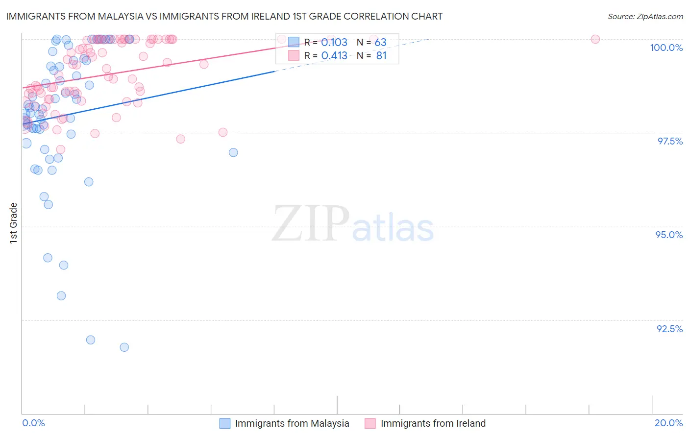 Immigrants from Malaysia vs Immigrants from Ireland 1st Grade