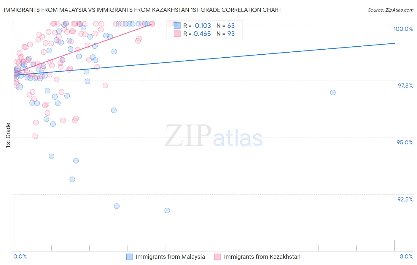 Immigrants from Malaysia vs Immigrants from Kazakhstan 1st Grade