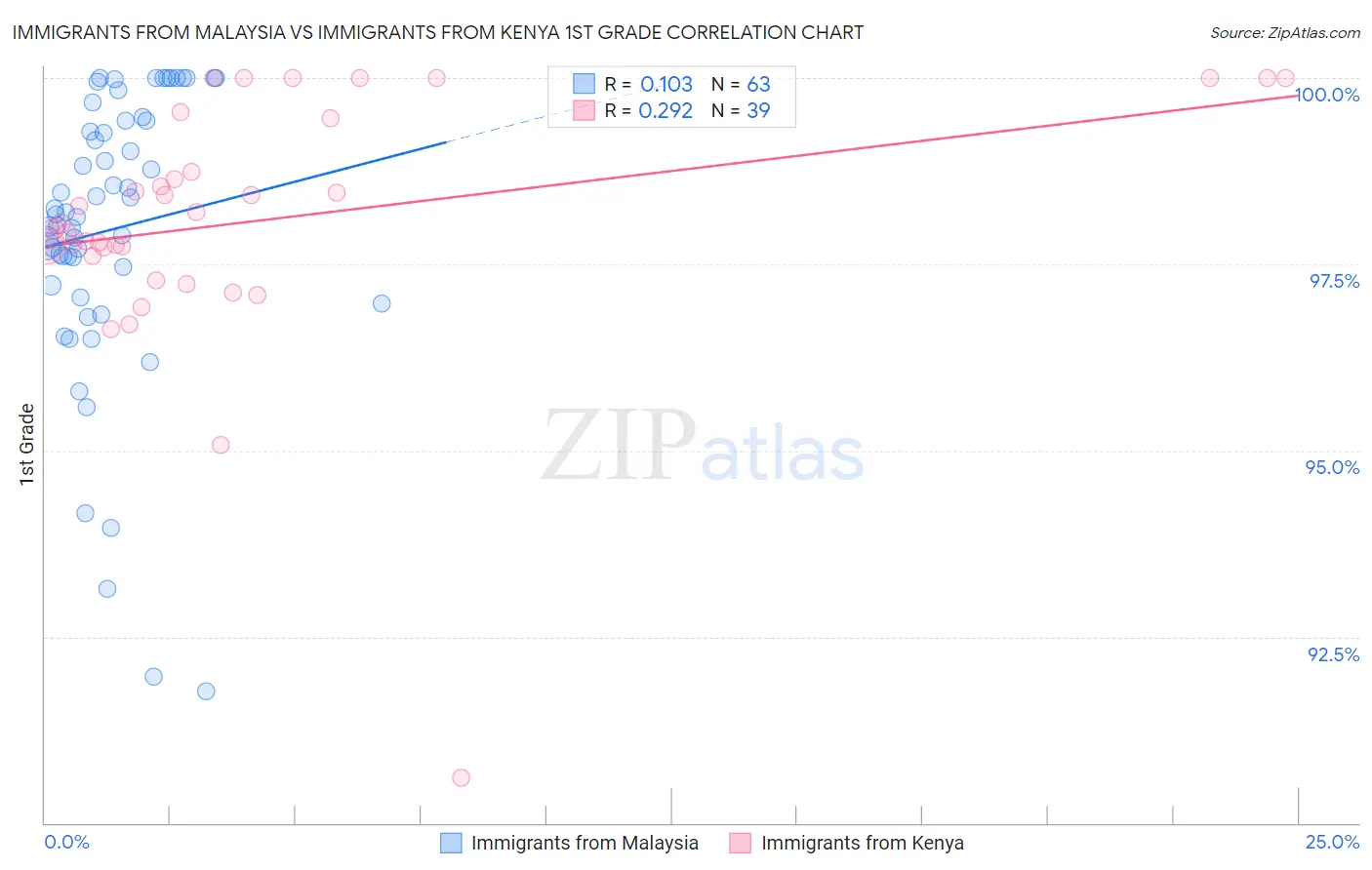 Immigrants from Malaysia vs Immigrants from Kenya 1st Grade