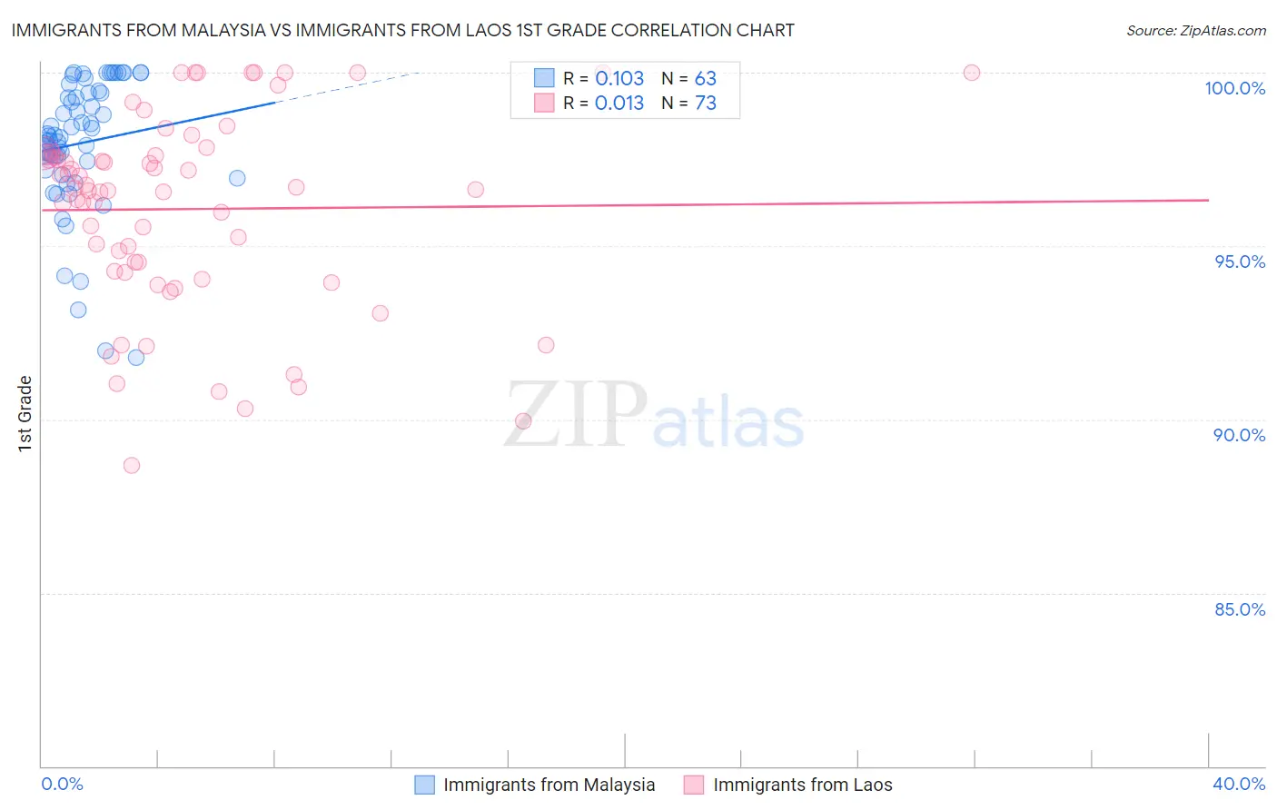 Immigrants from Malaysia vs Immigrants from Laos 1st Grade